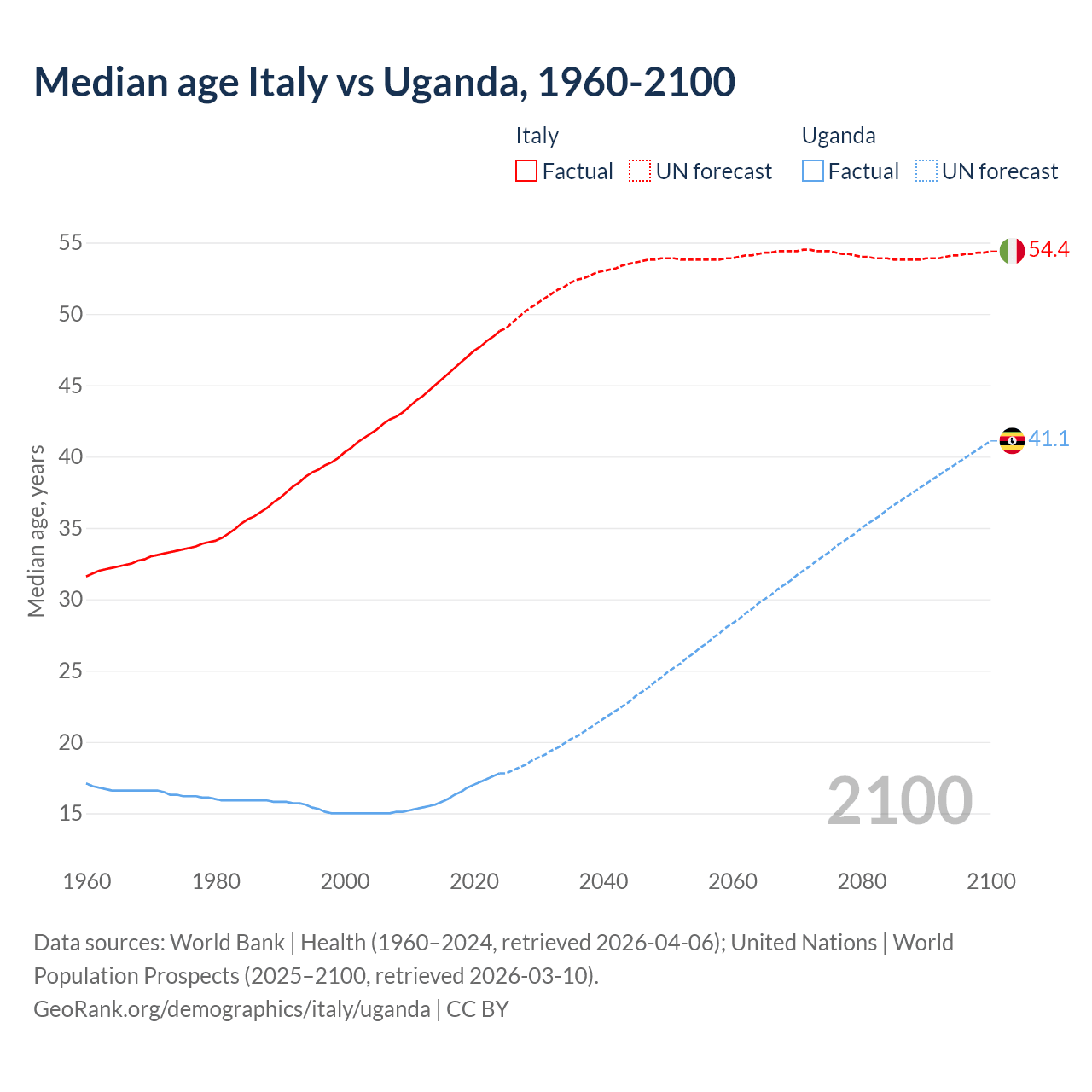 Demographics
