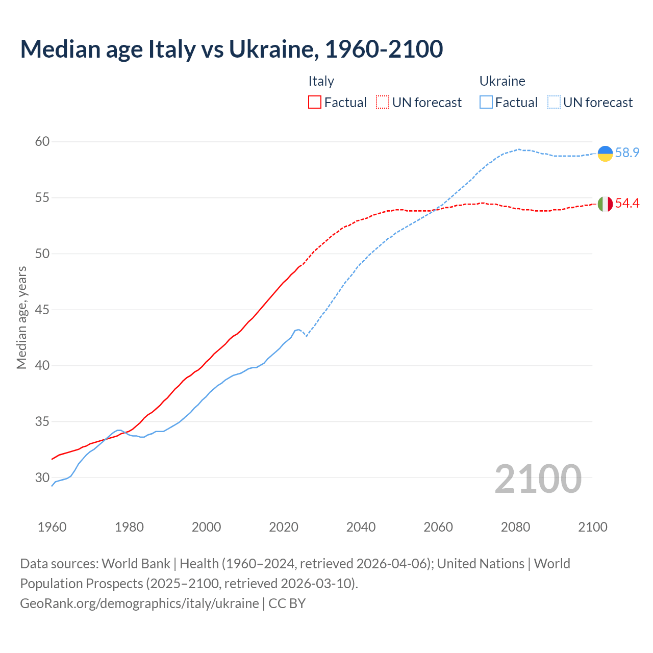 Demographics