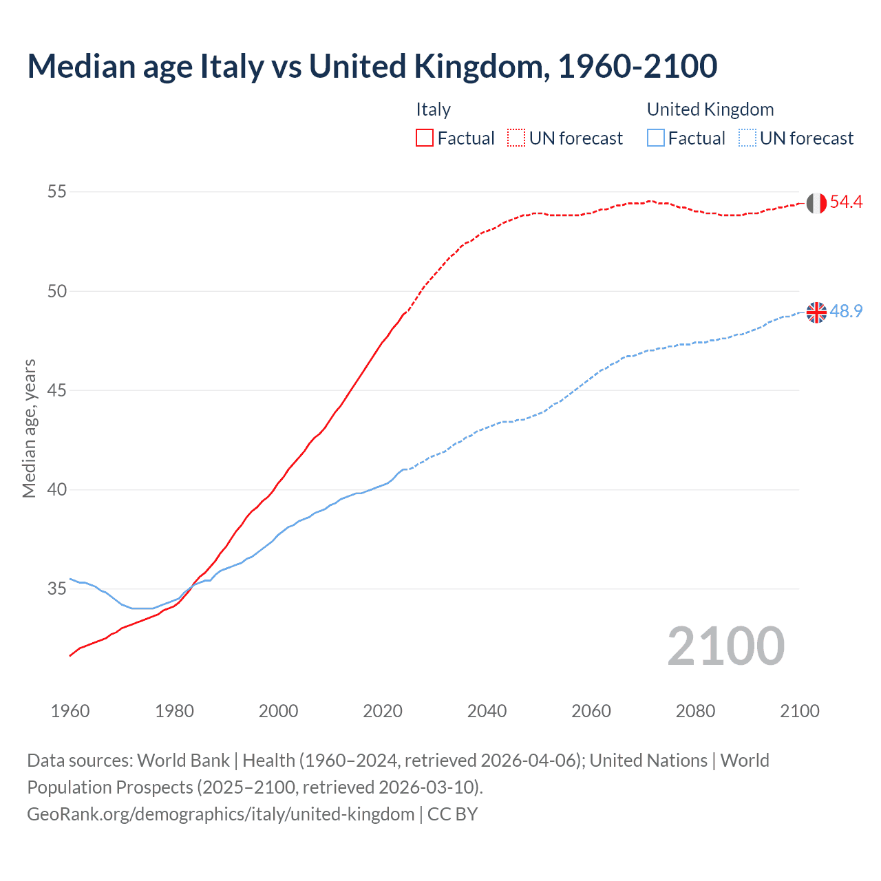 Demographics