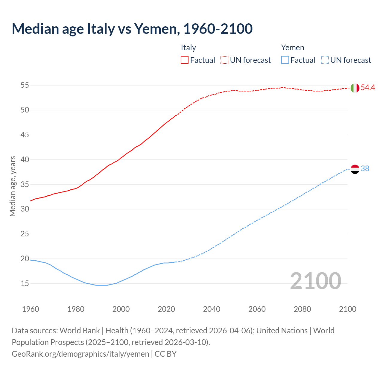 Demographics