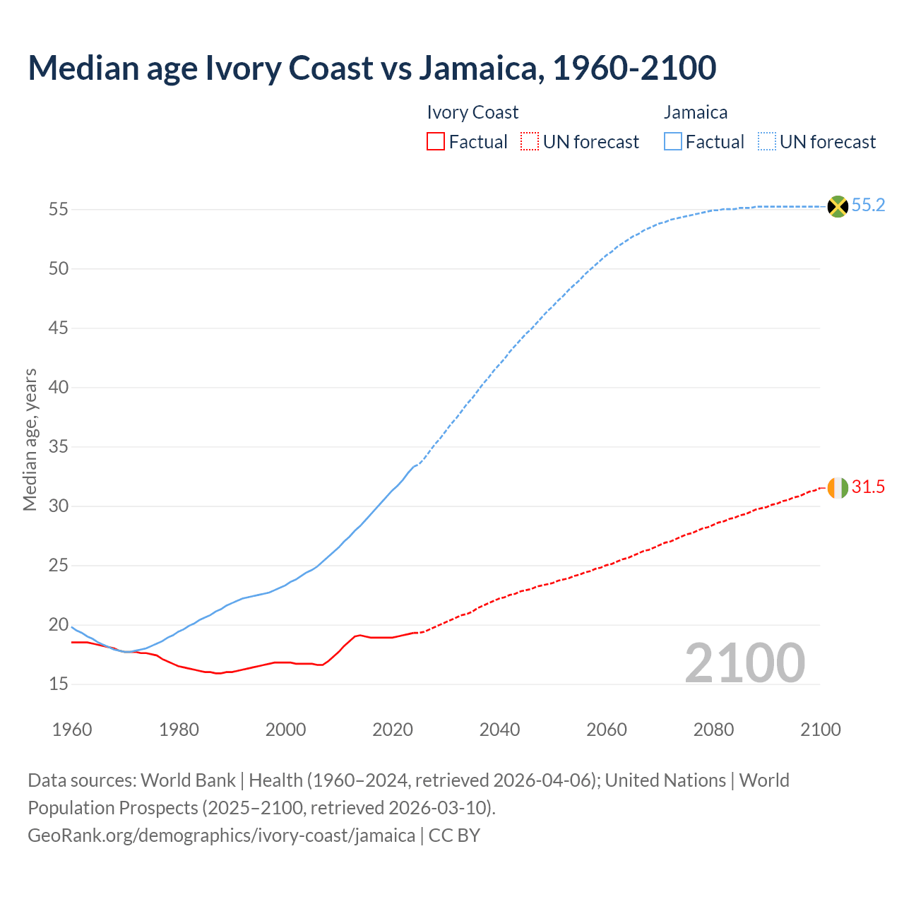 Demographics