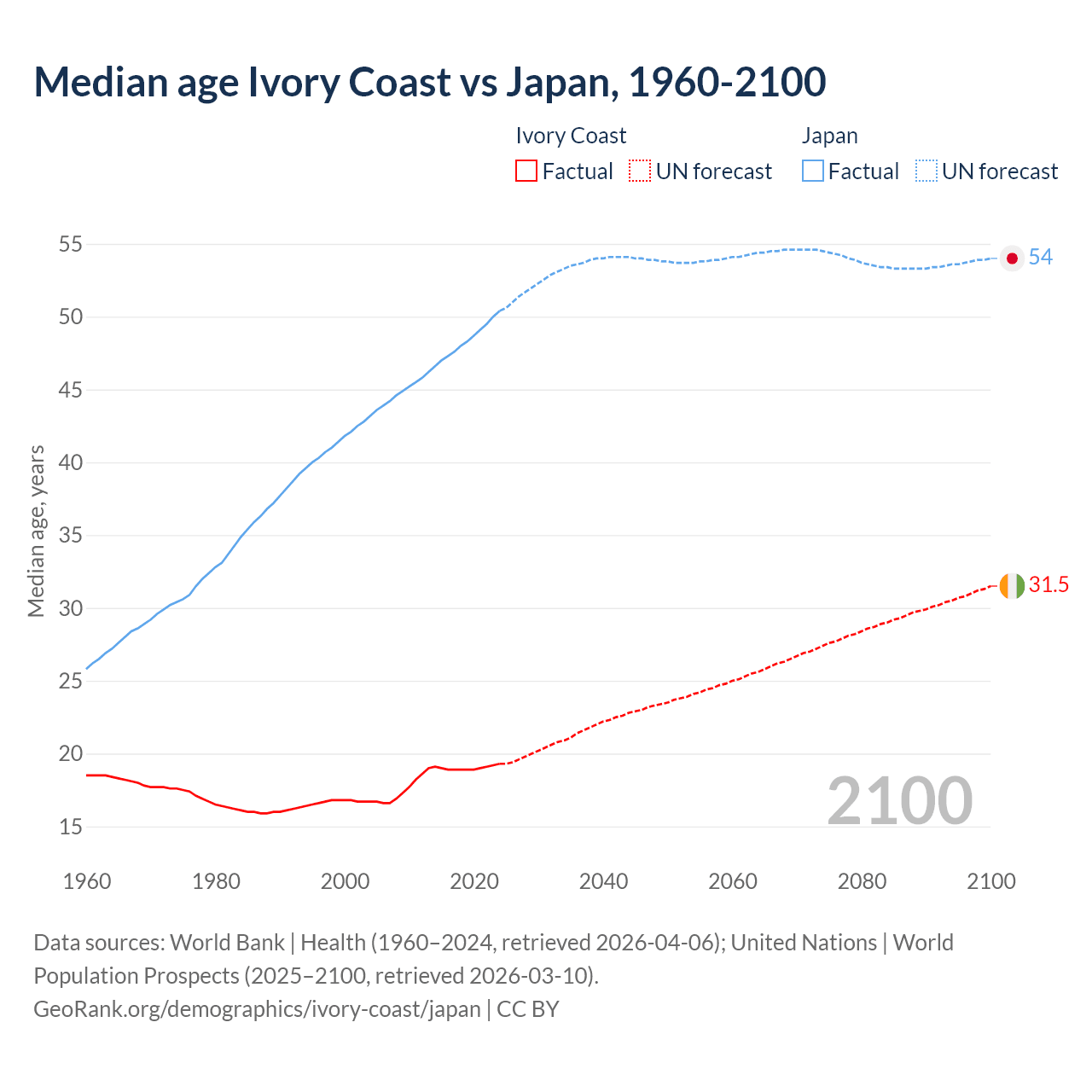 Demographics