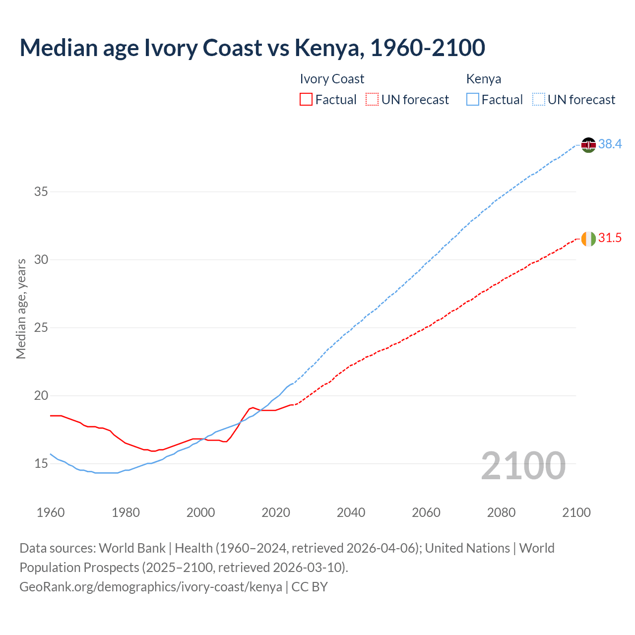 Demographics