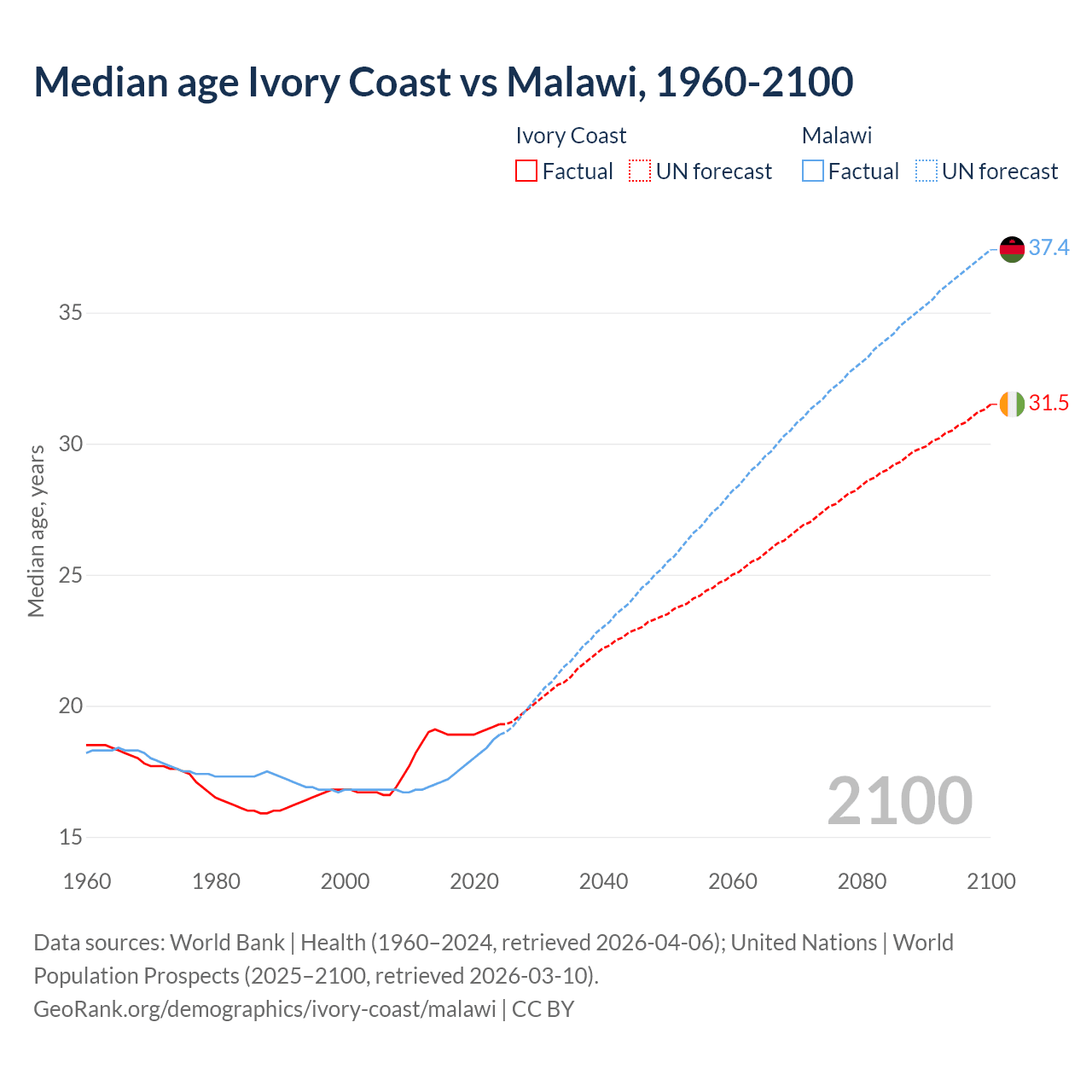 Demographics