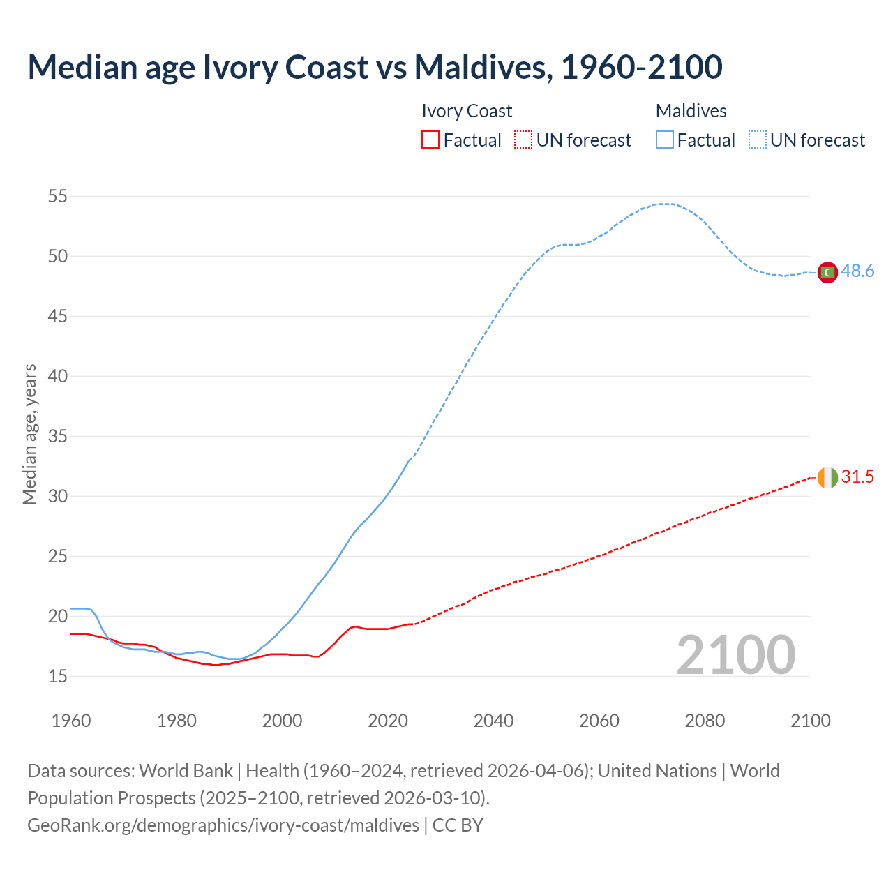 Demographics