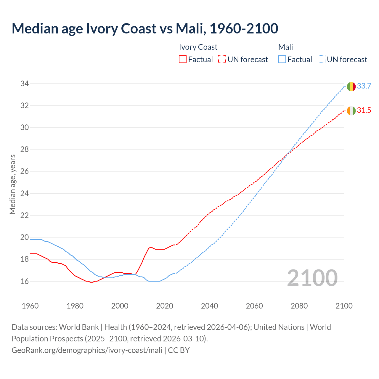 Demographics