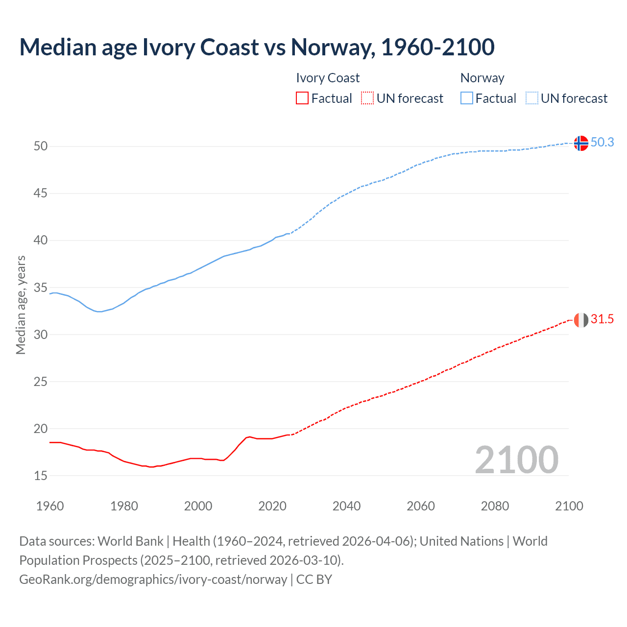 Demographics