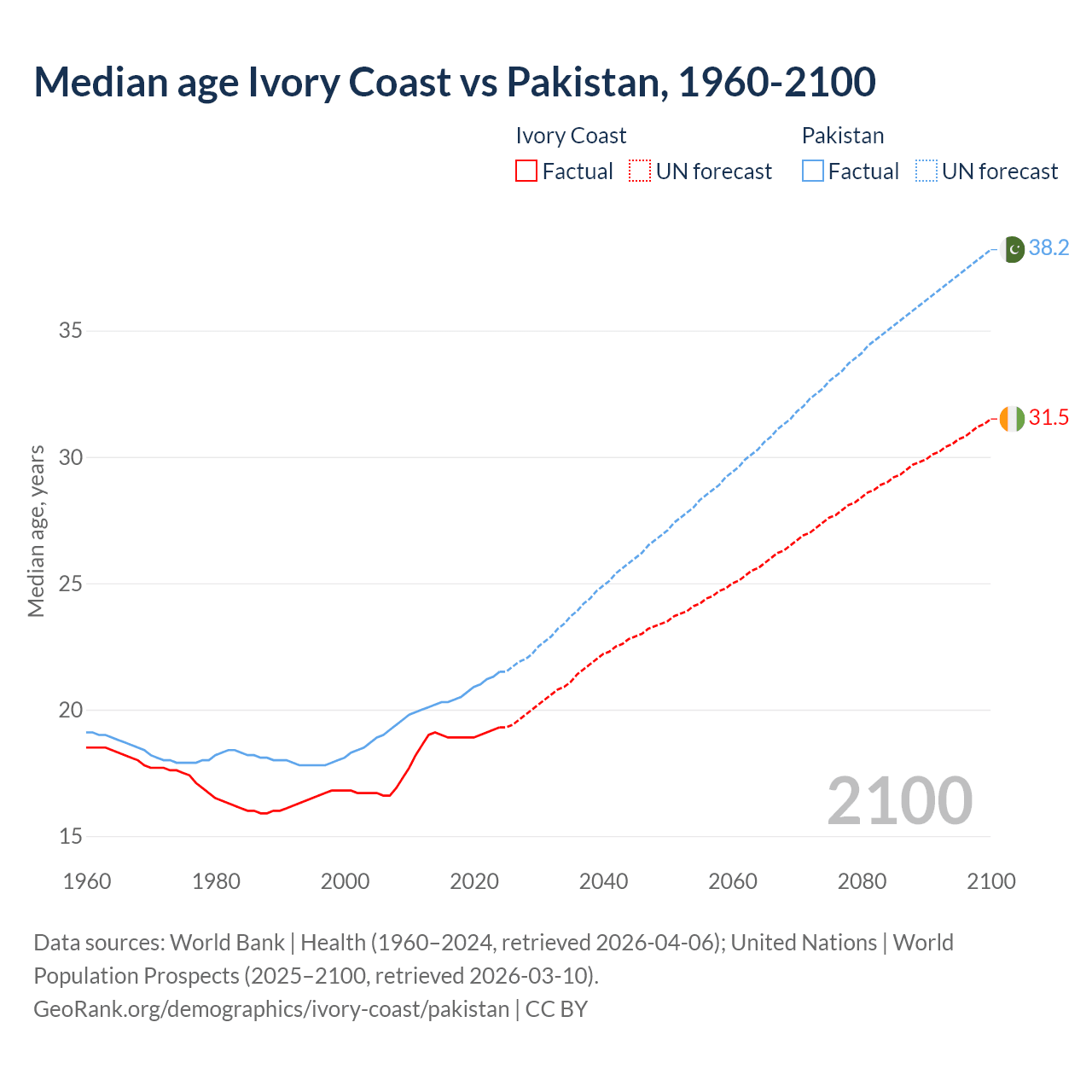 Demographics