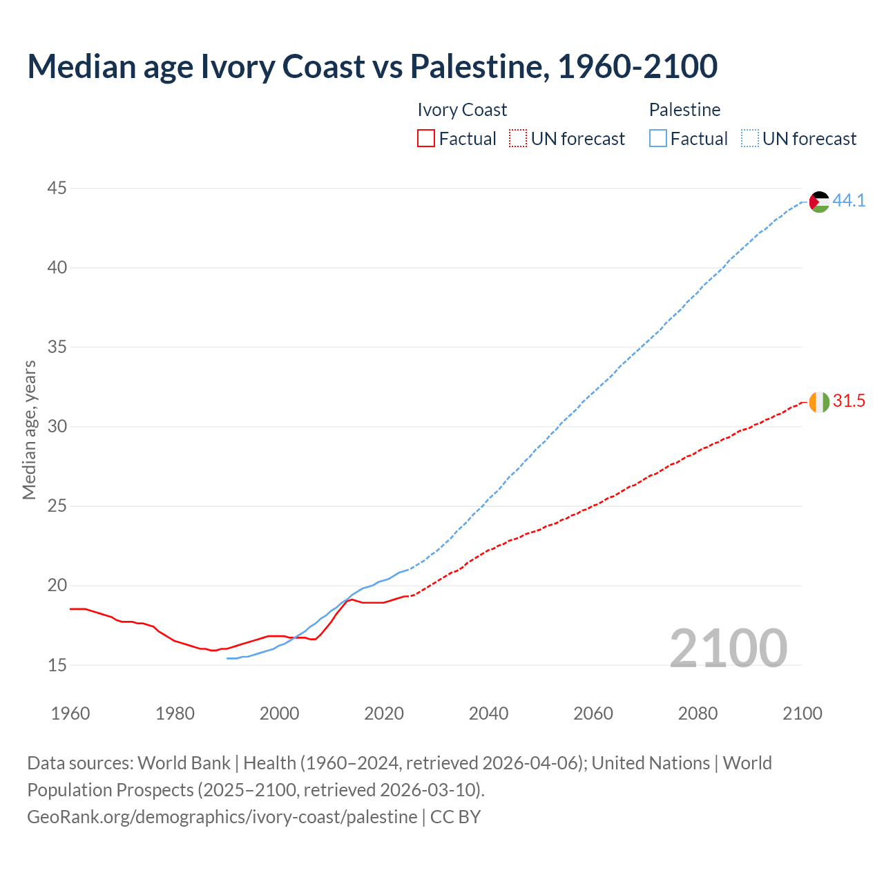 Demographics