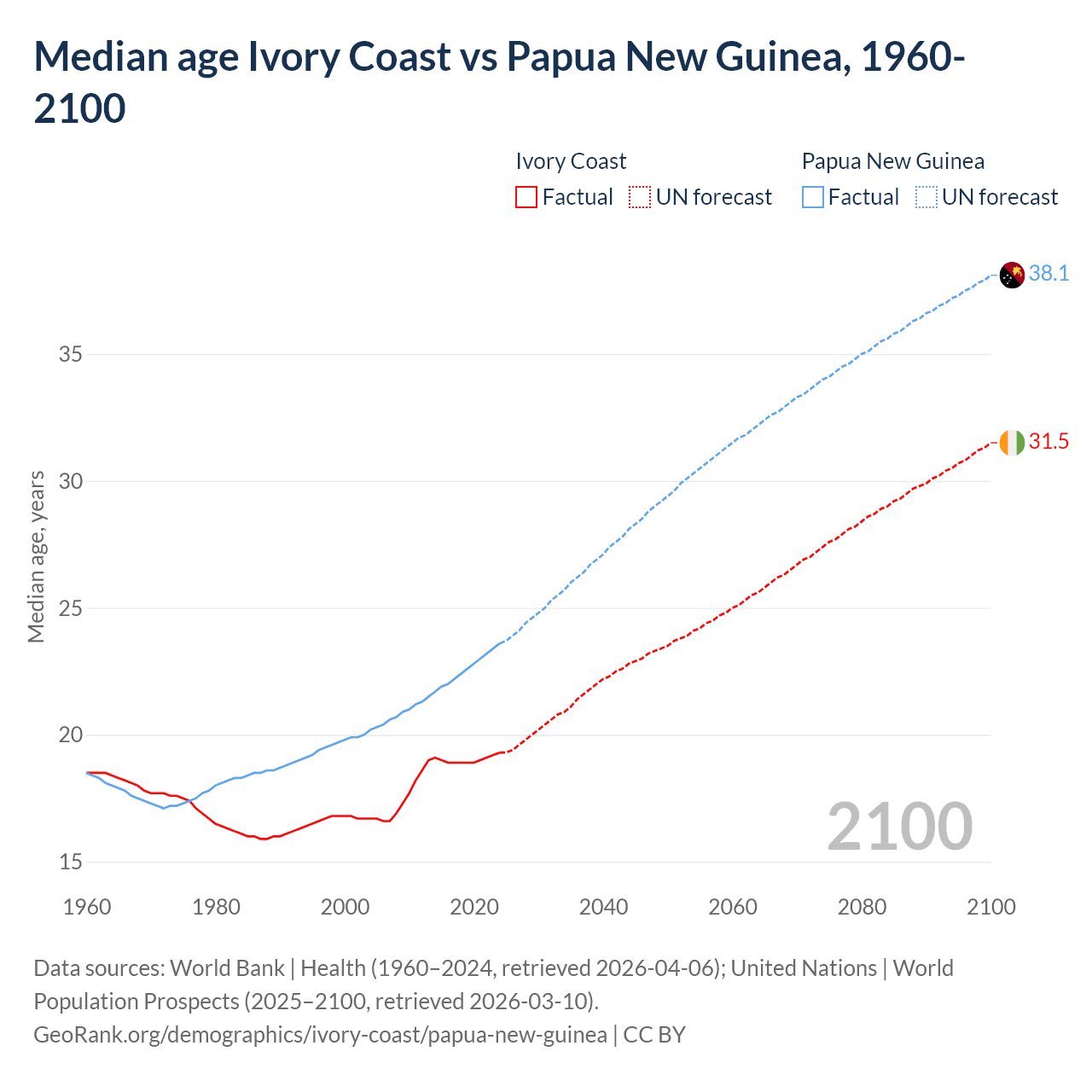 Demographics
