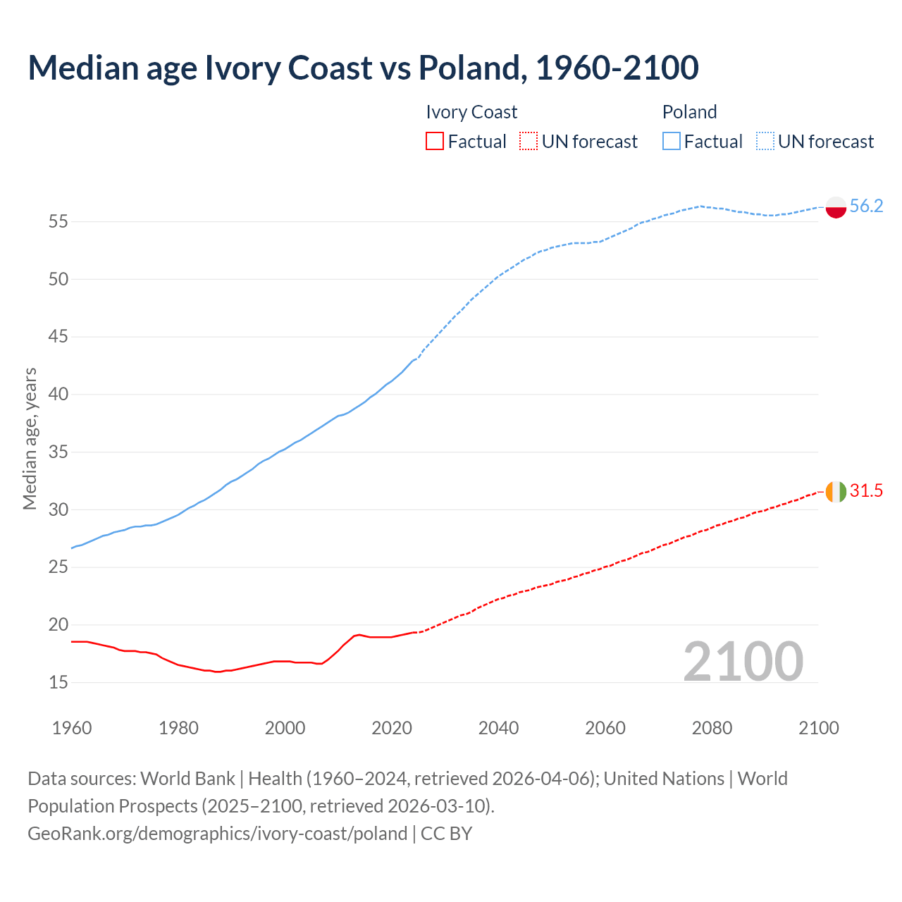 Demographics
