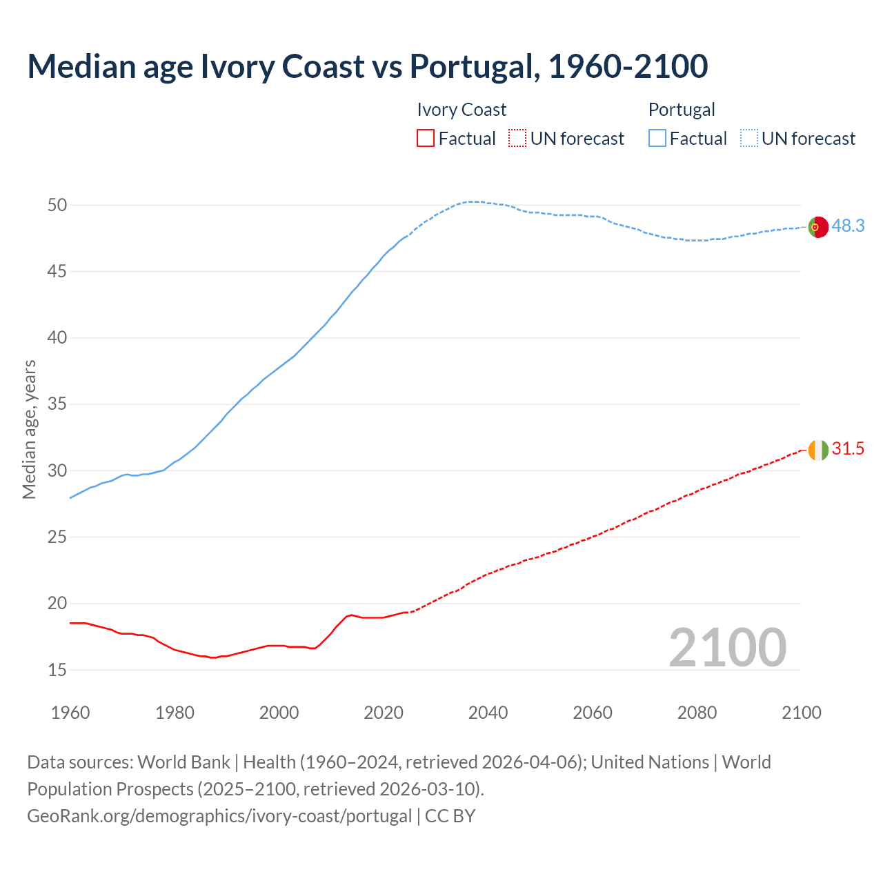 Demographics