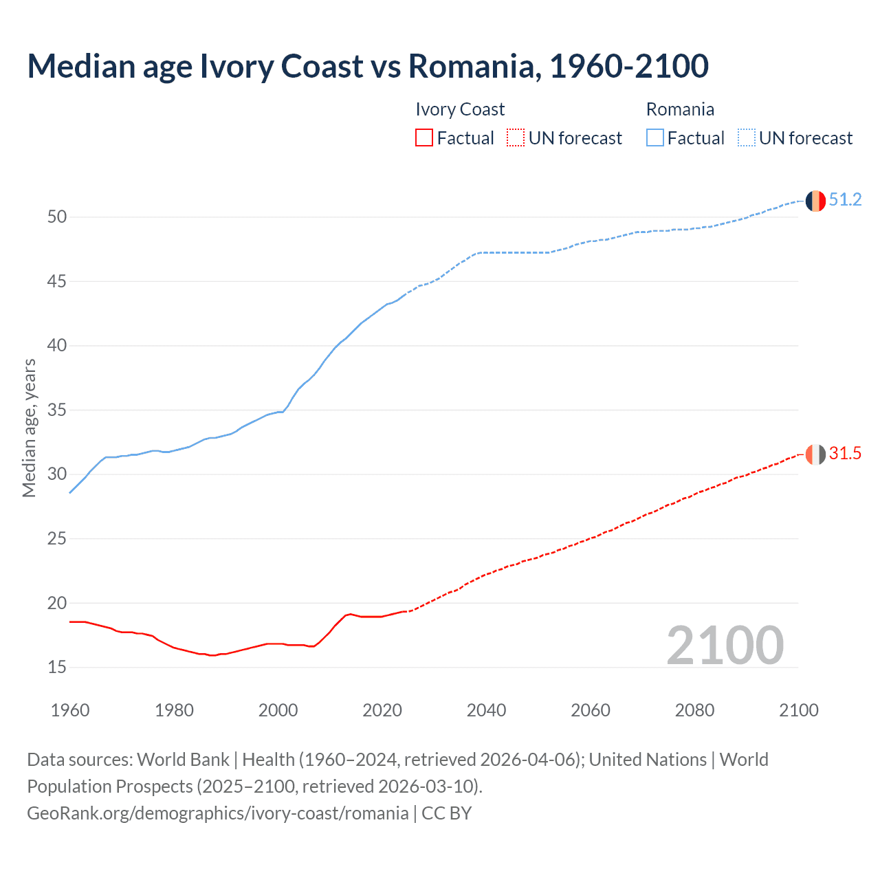 Demographics