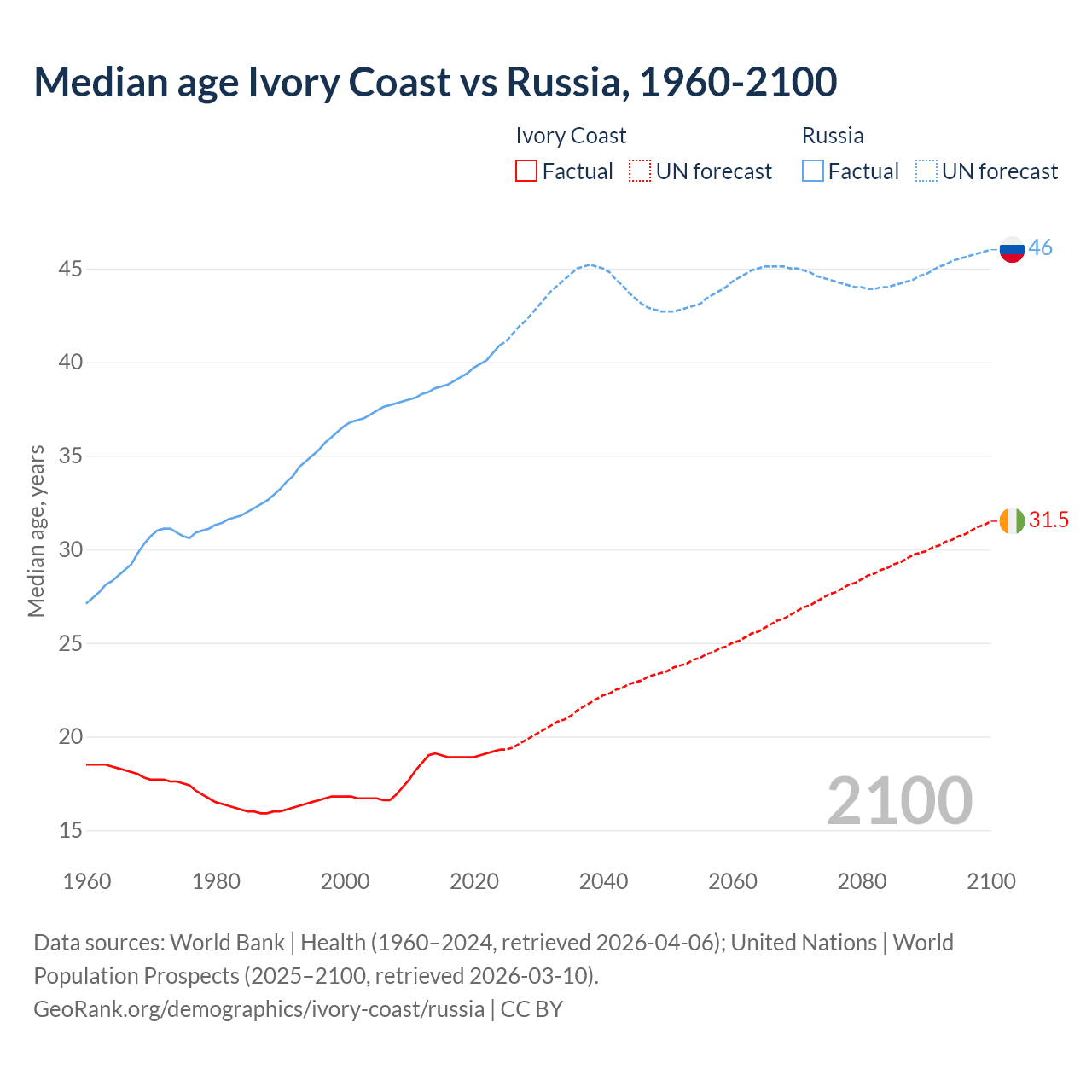 Demographics