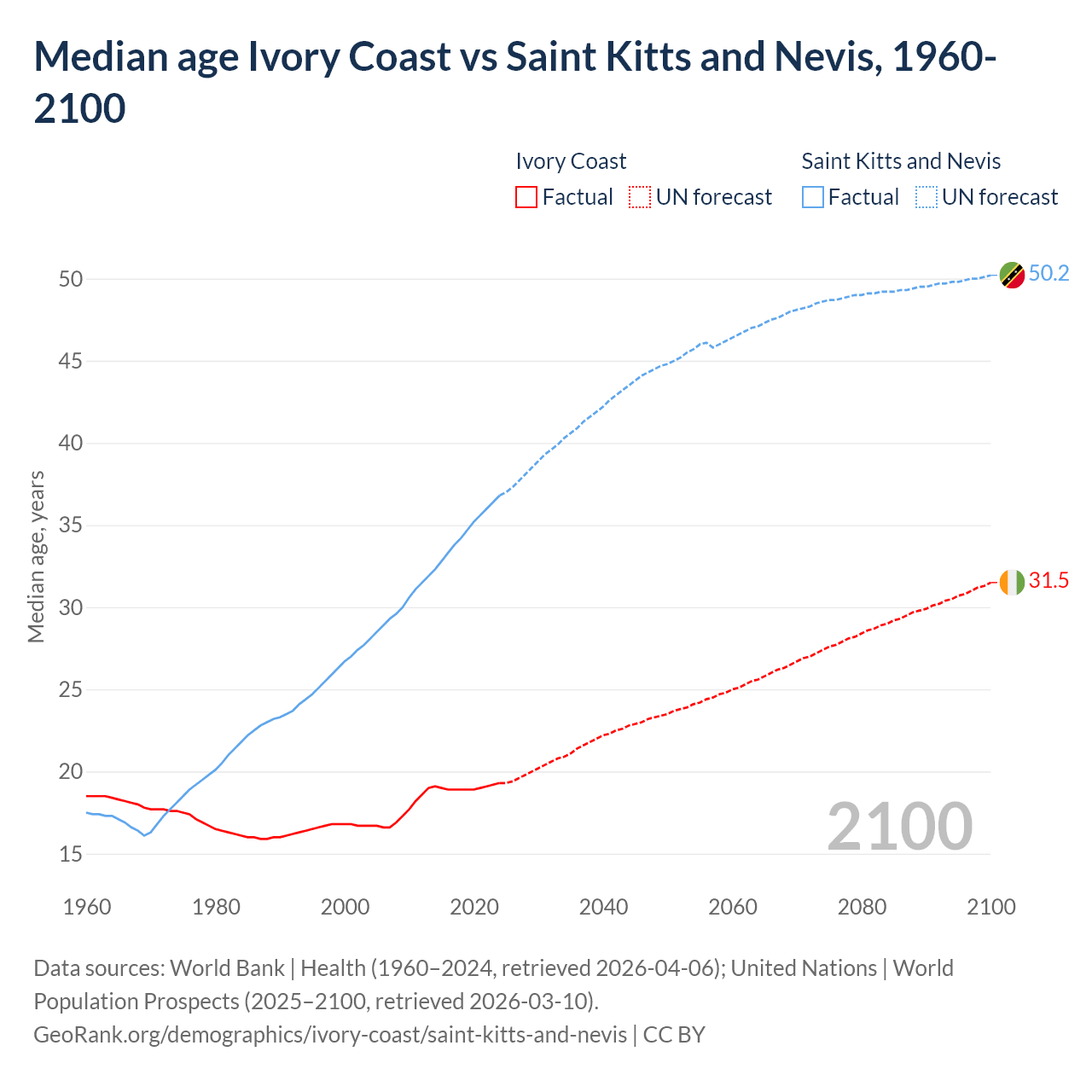 Demographics