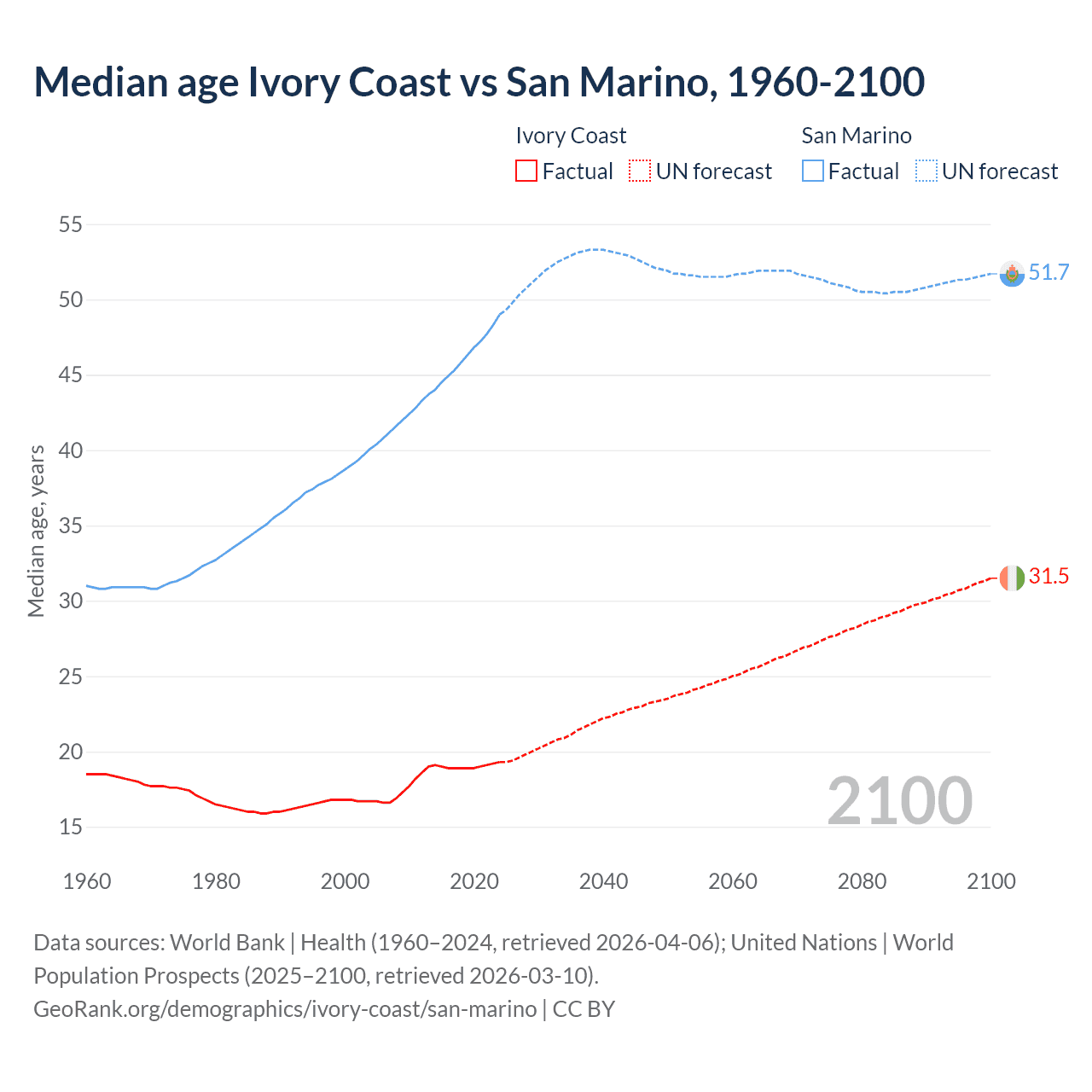 Demographics