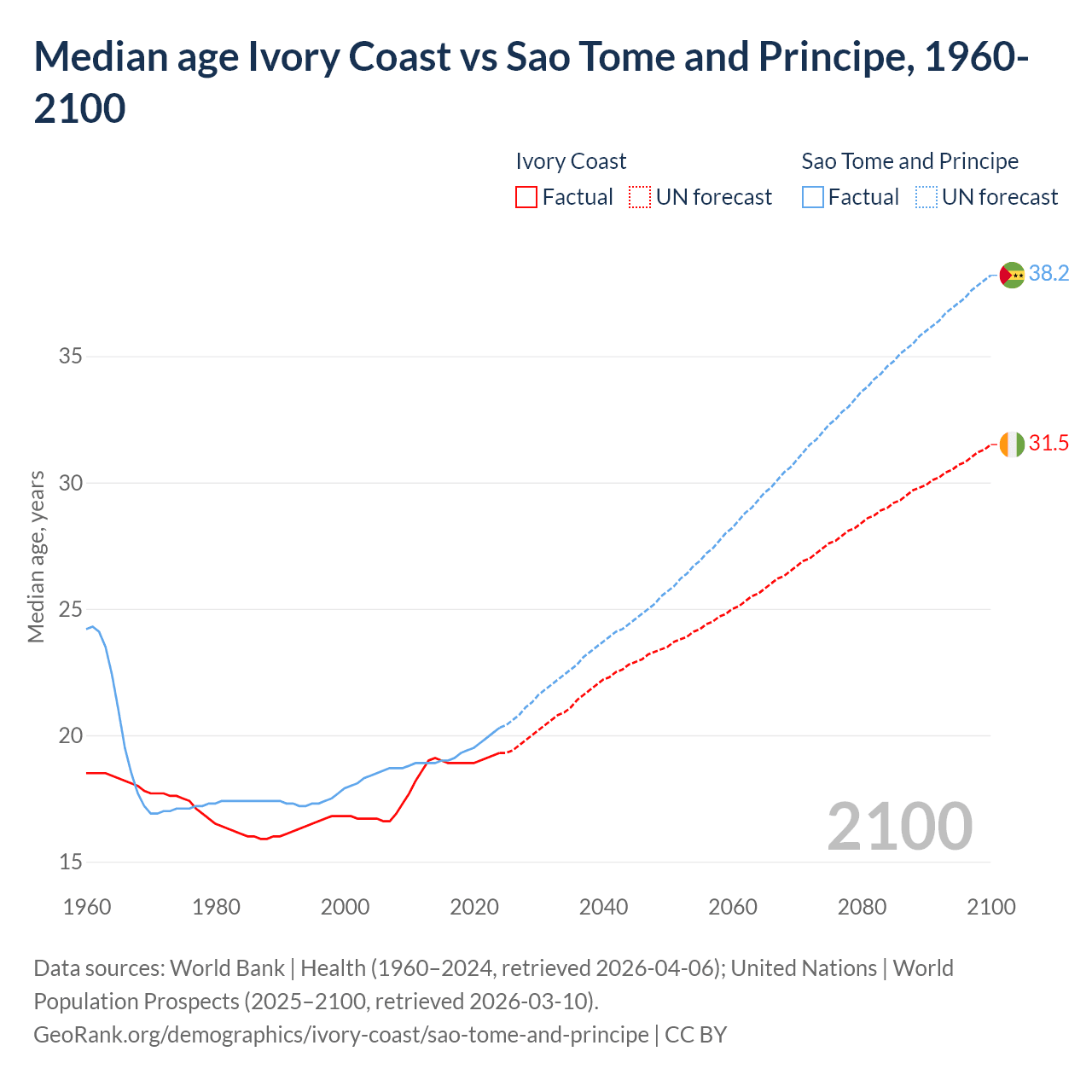 Demographics