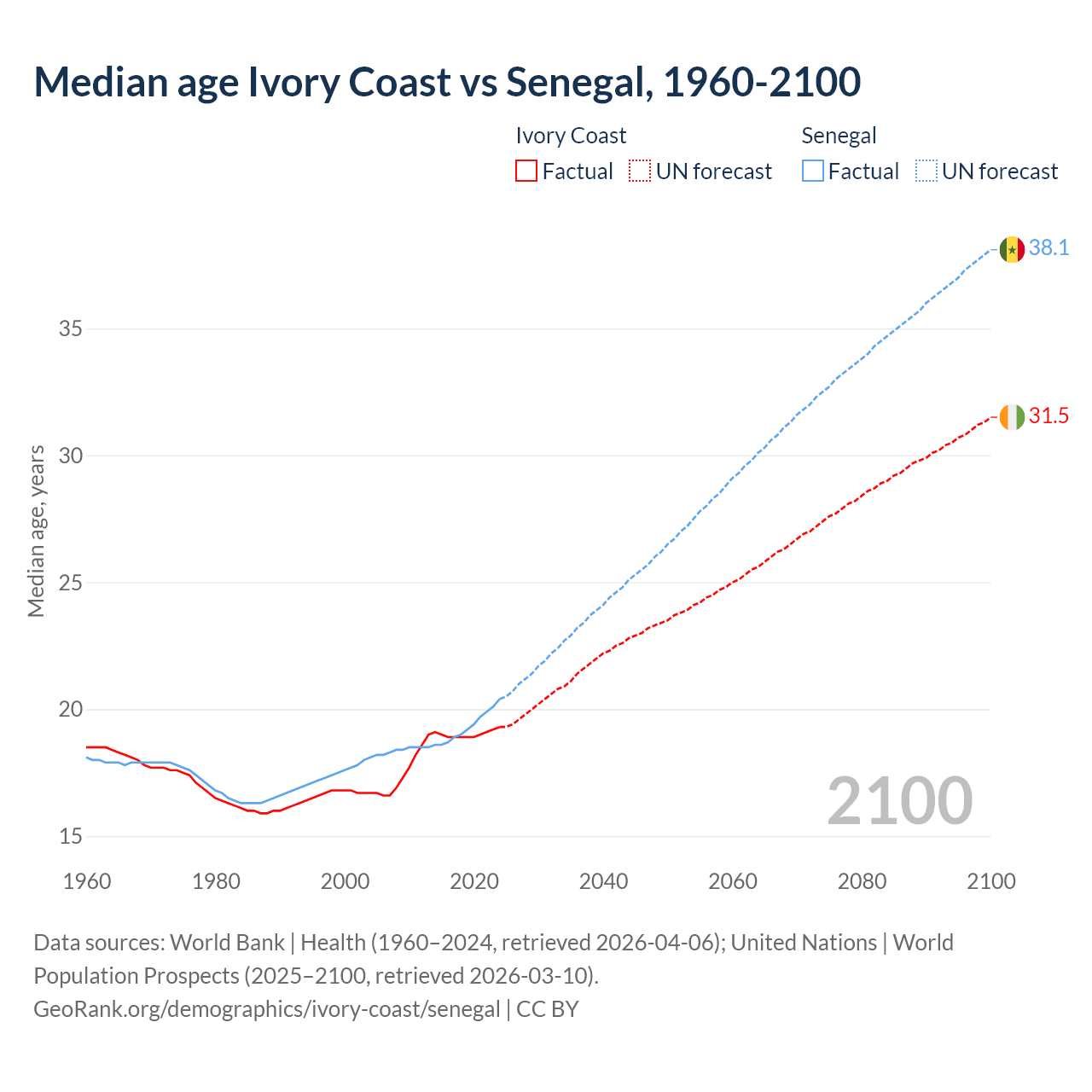 Demographics