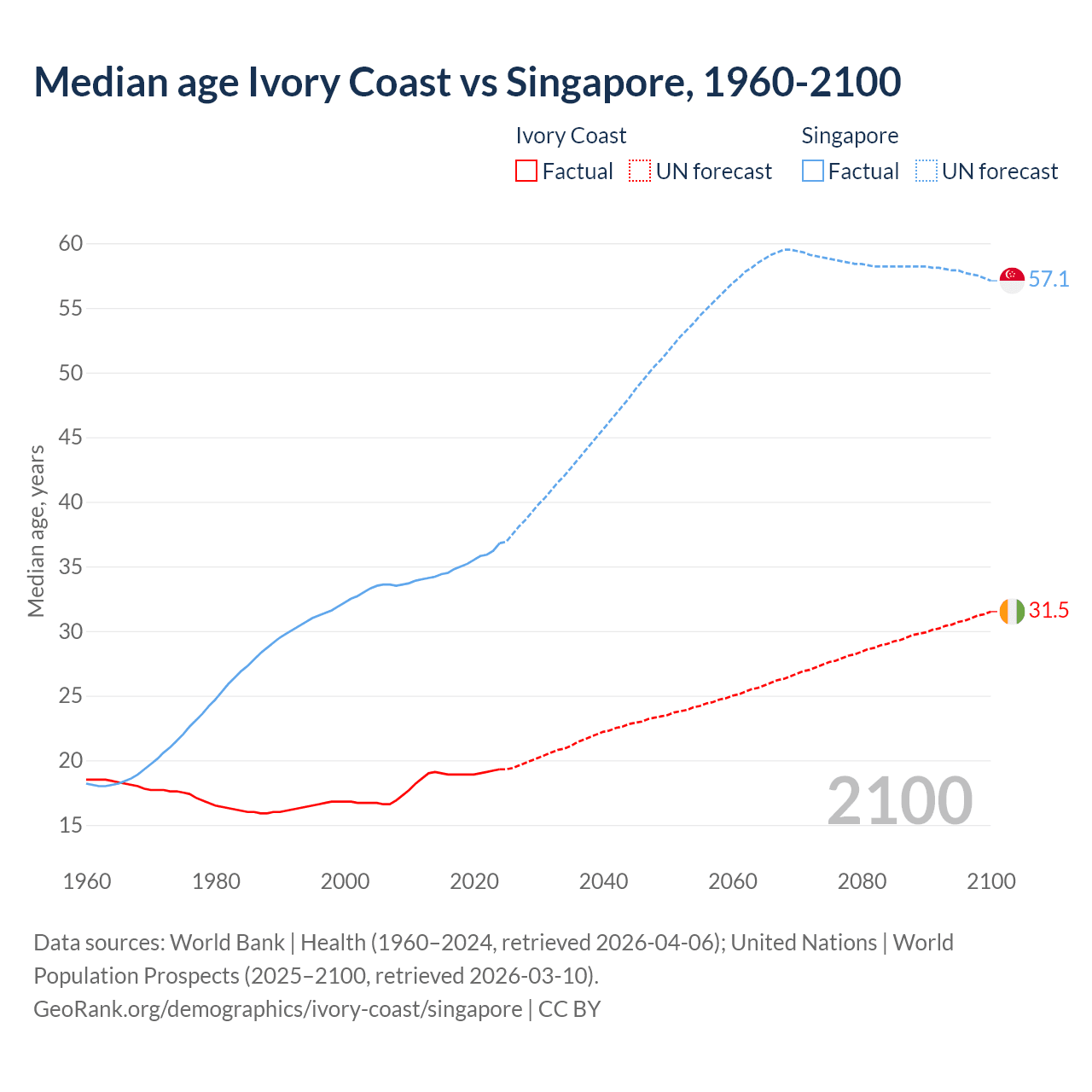 Demographics