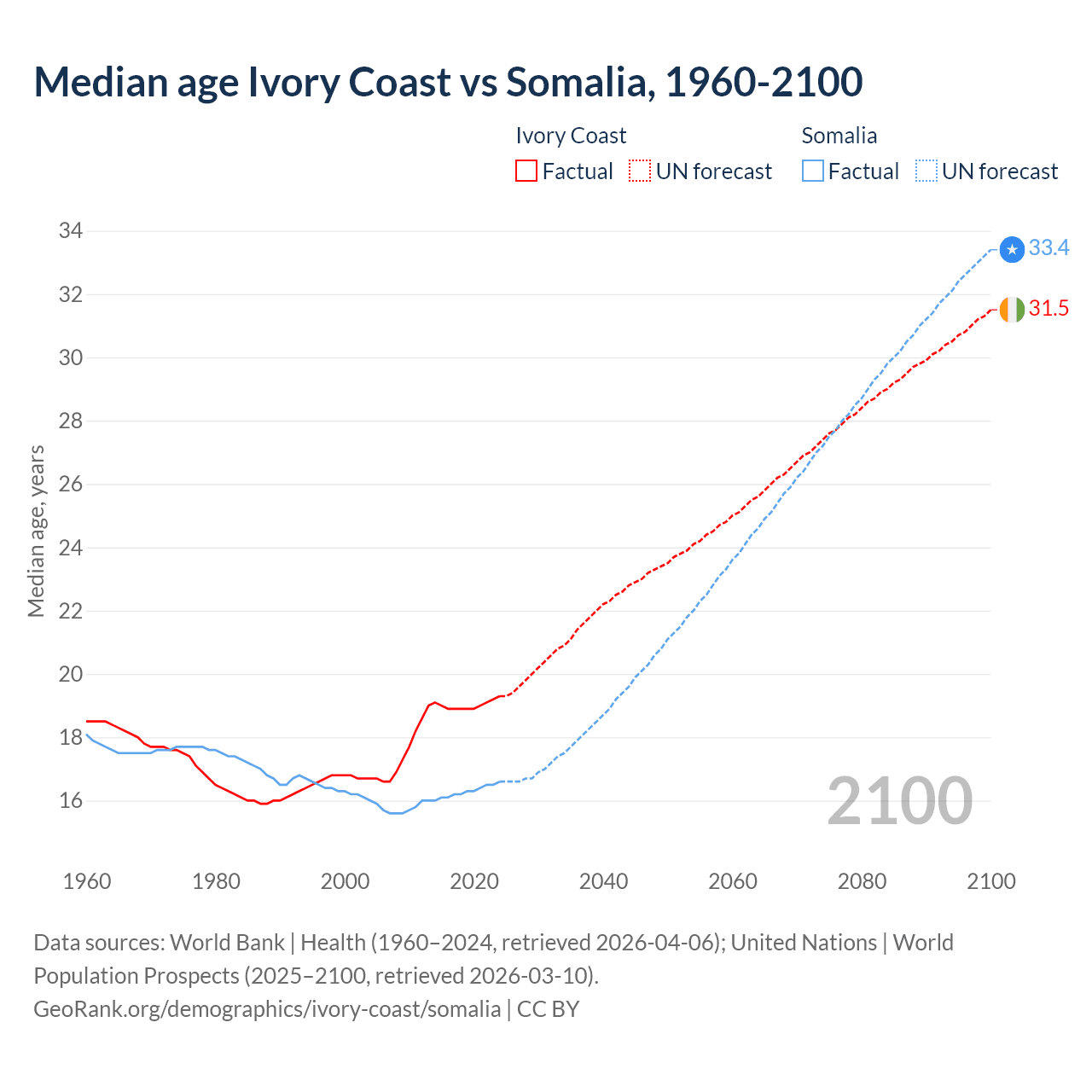 Demographics