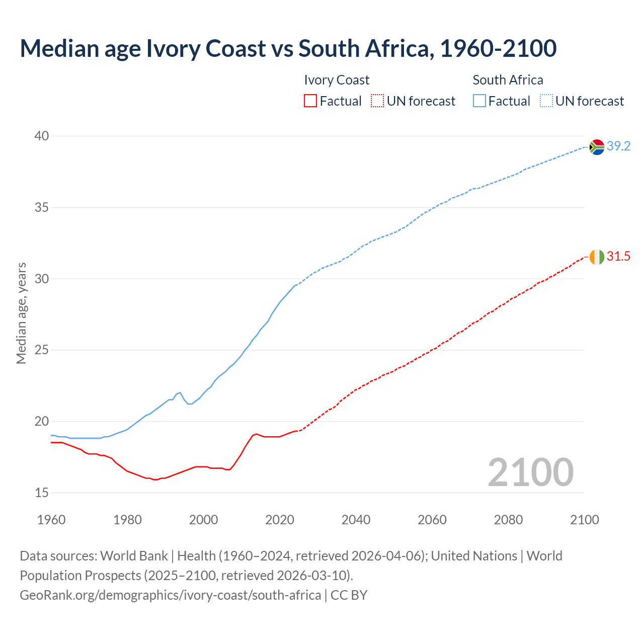 Demographics