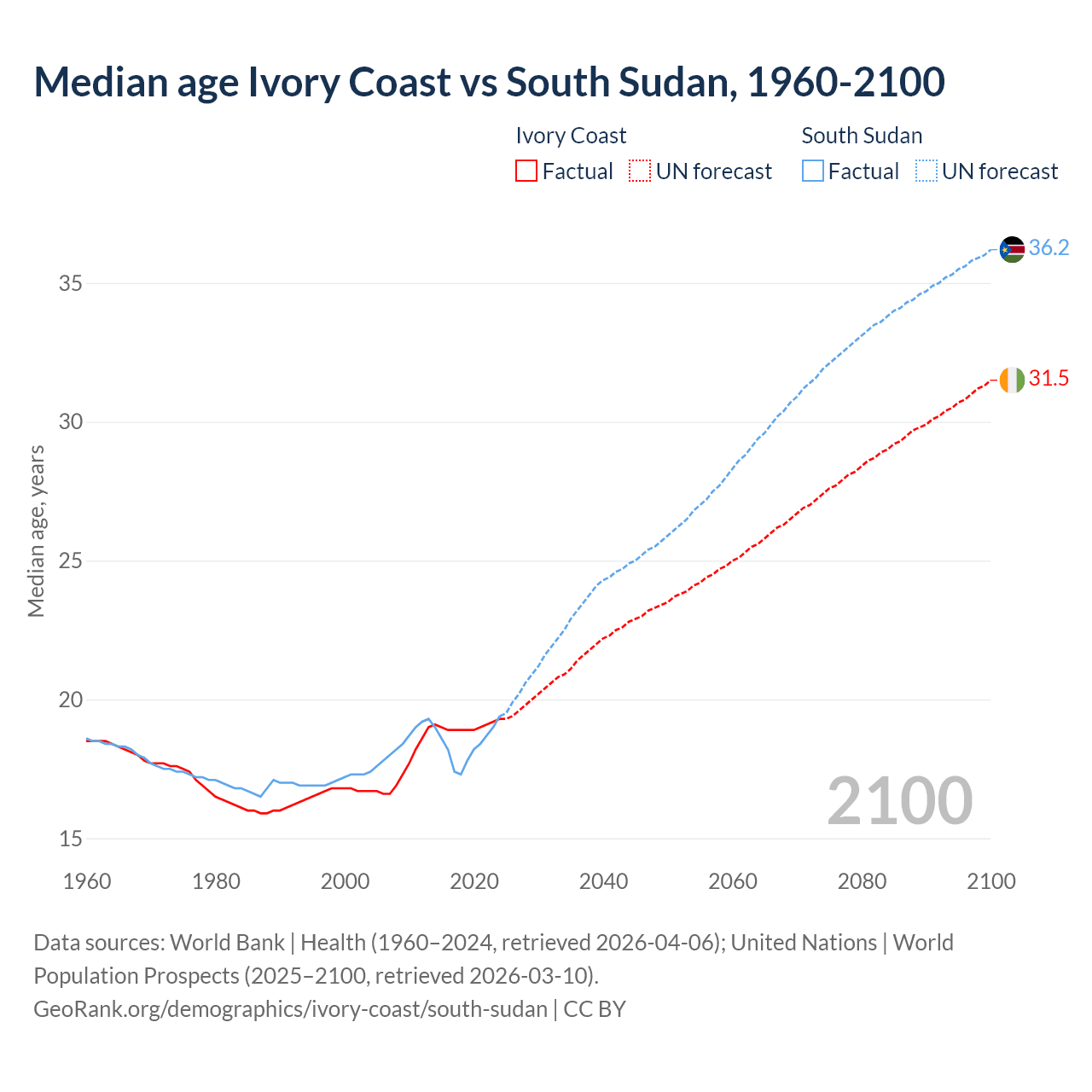 Demographics