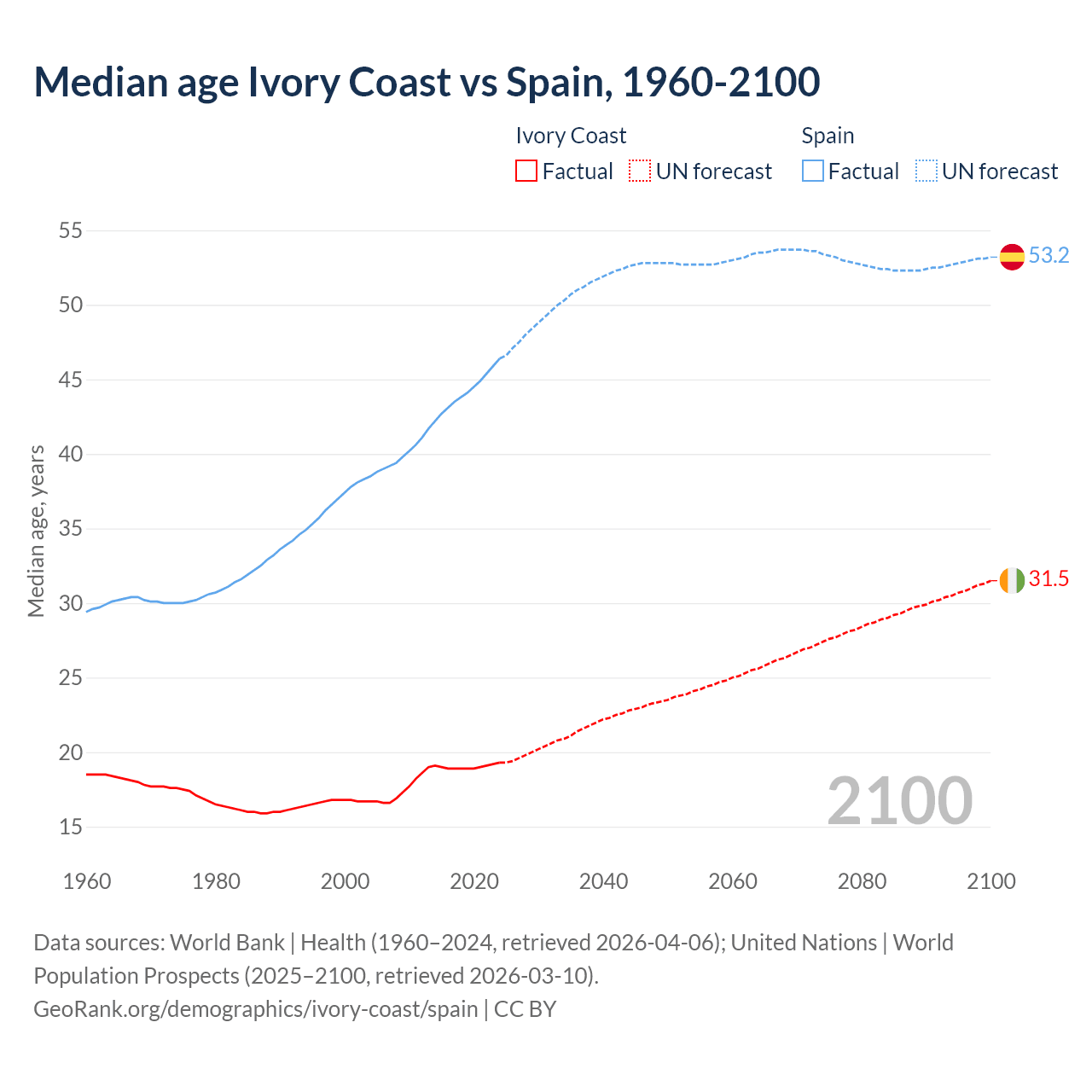 Demographics
