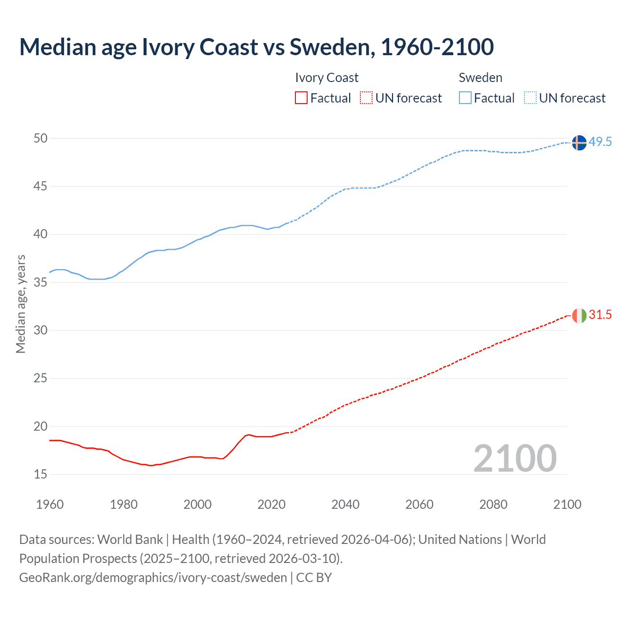Demographics