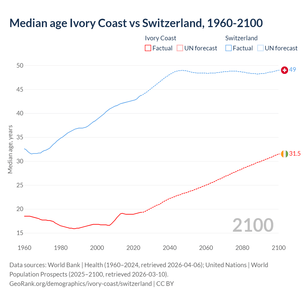 Demographics