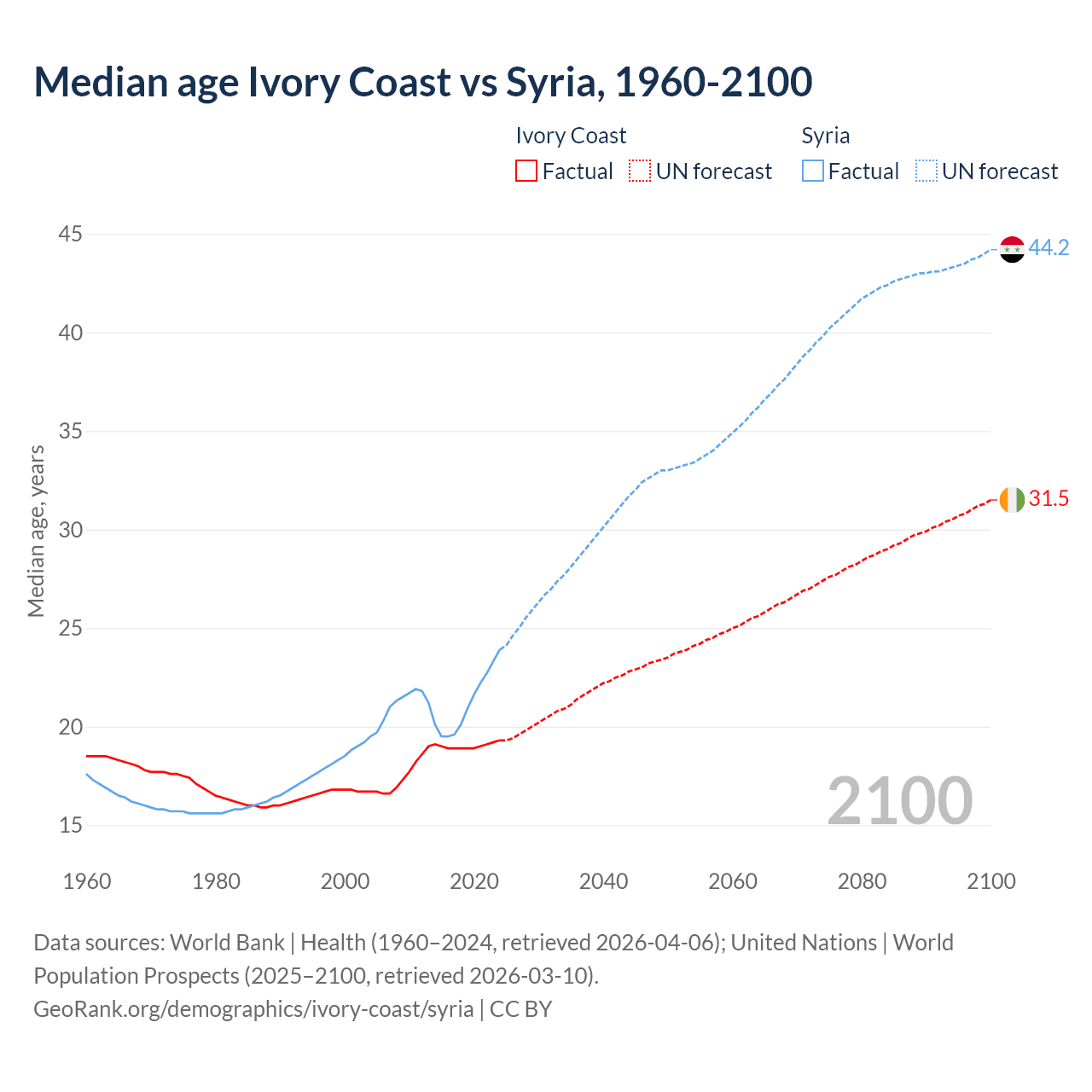 Demographics