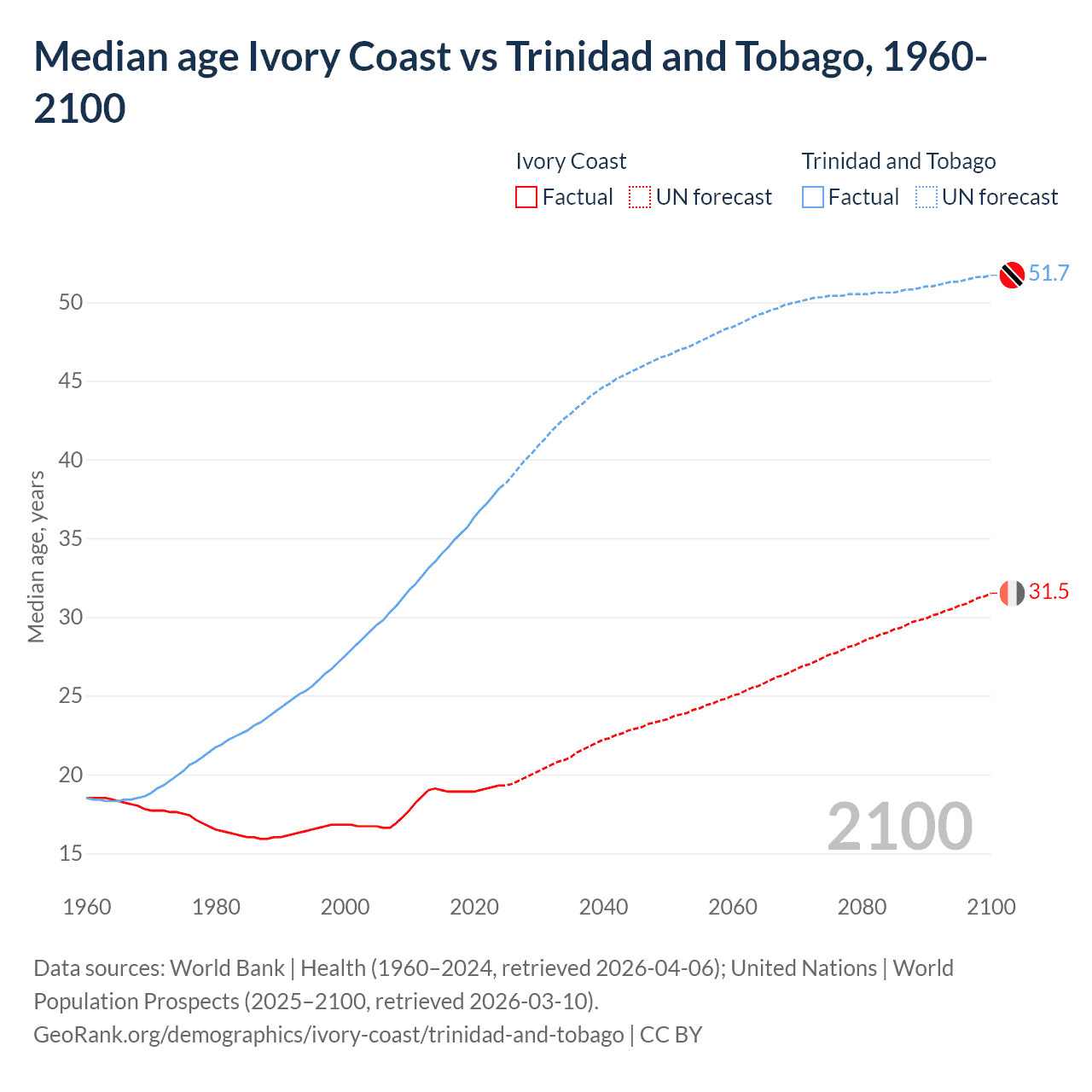 Demographics