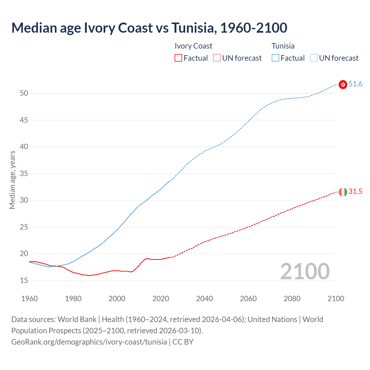 Demographics