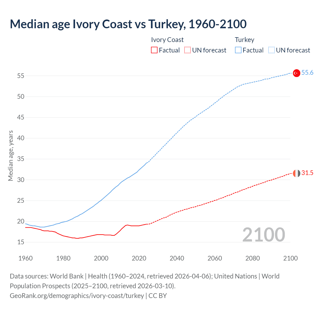 Demographics