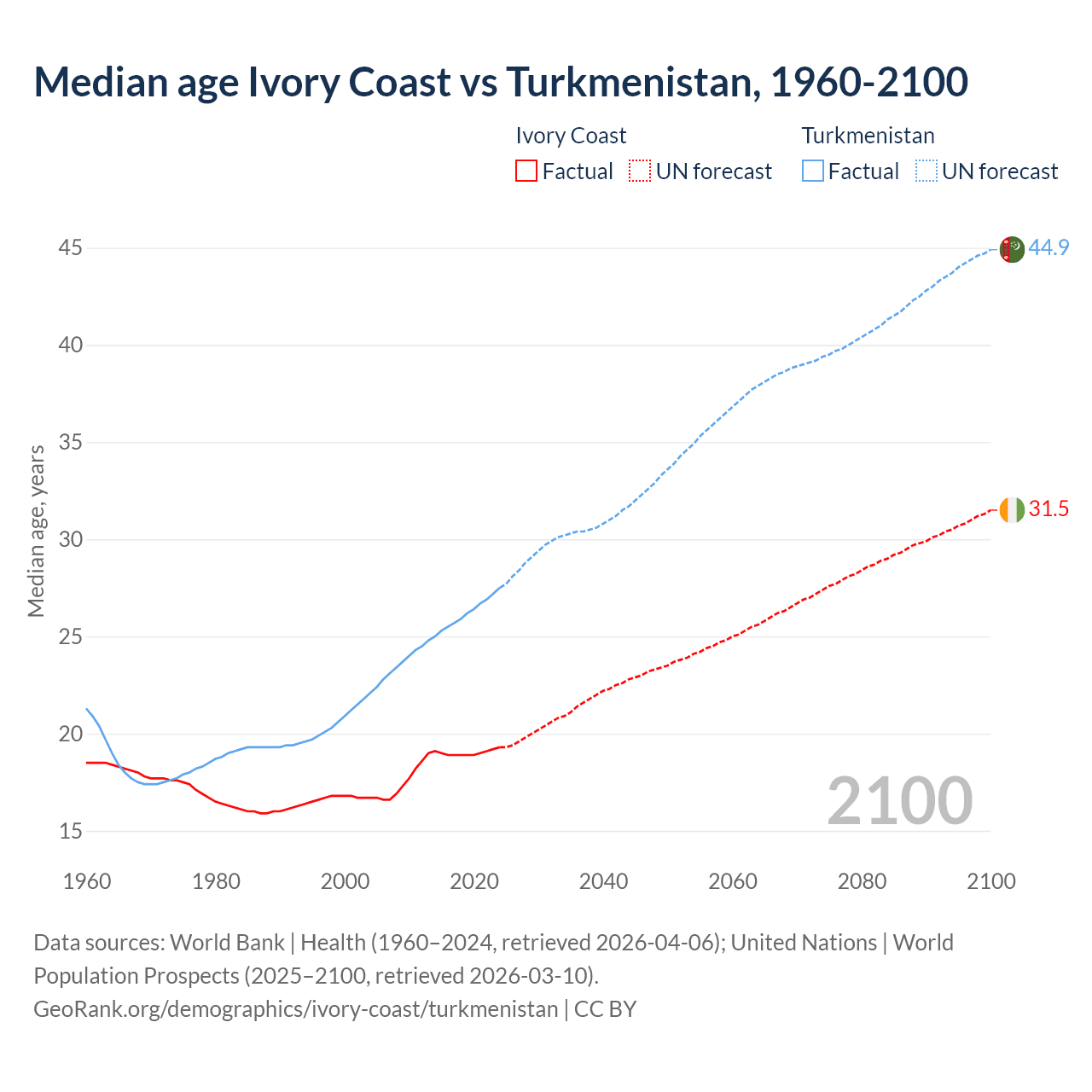 Demographics
