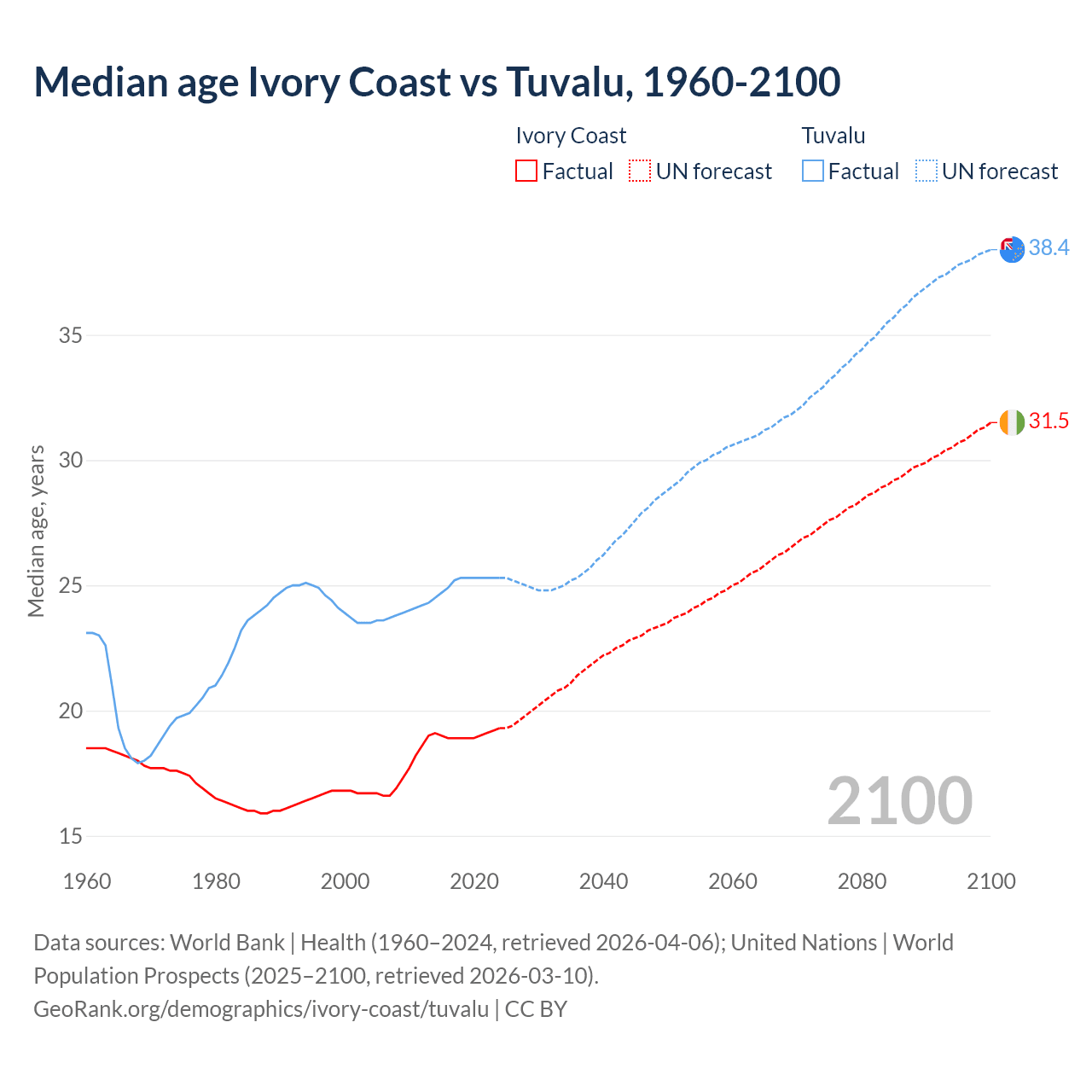 Demographics