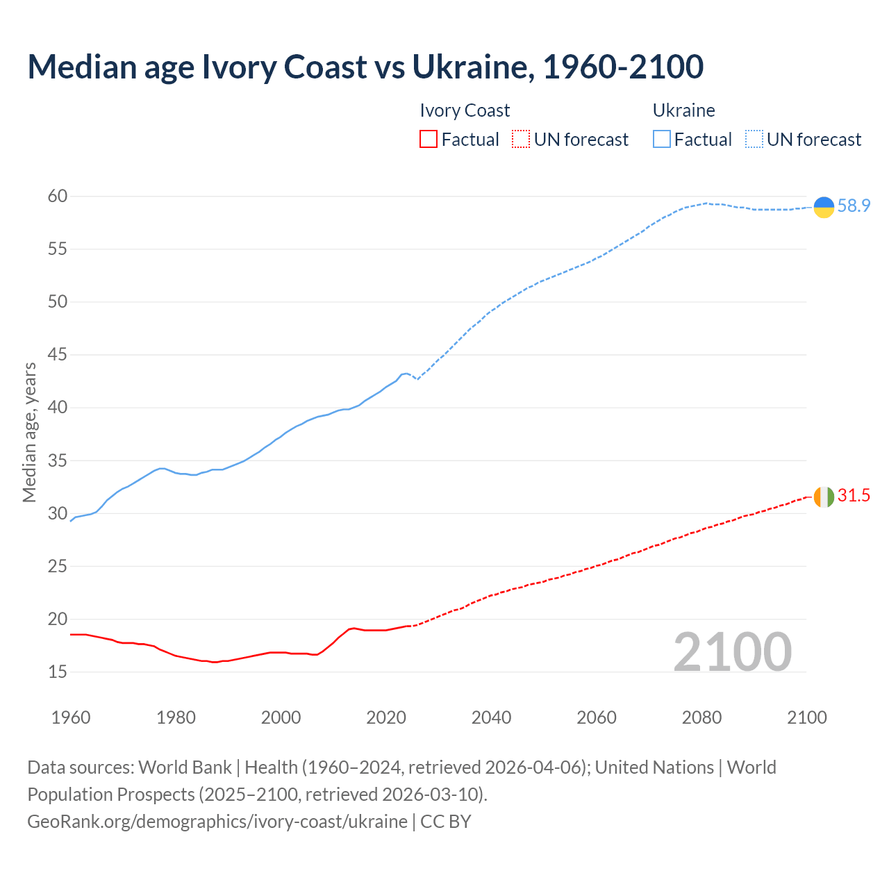 Demographics