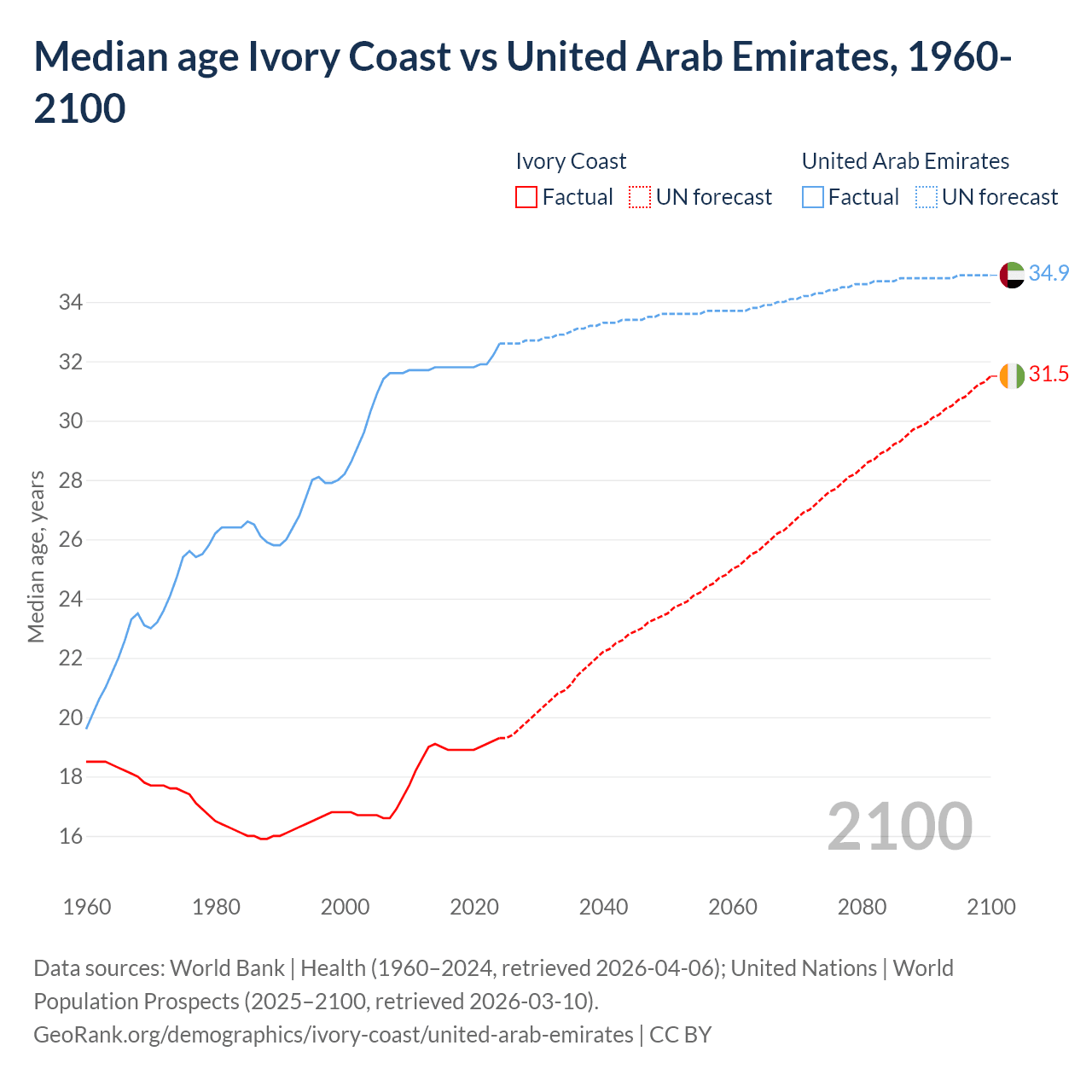 Demographics