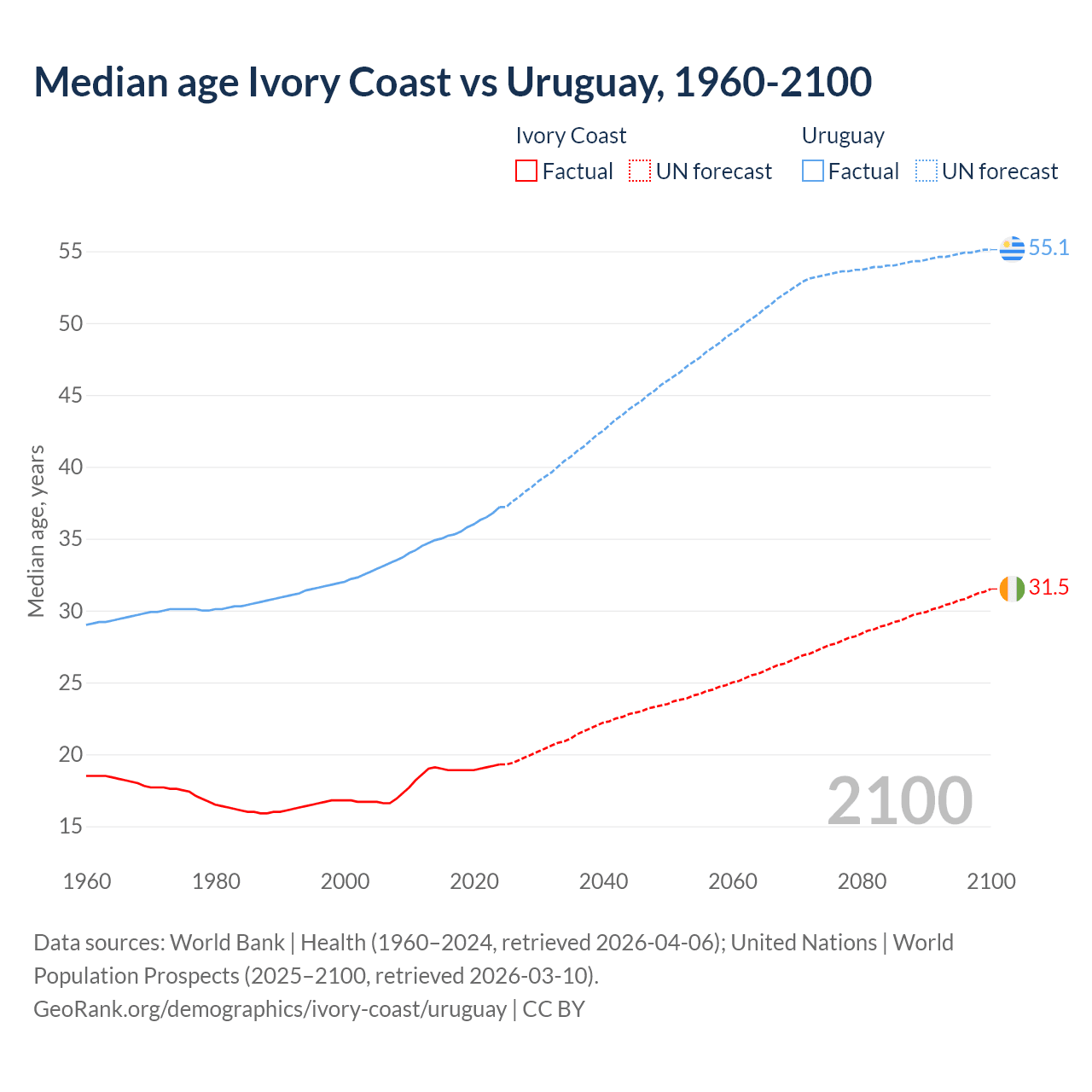 Demographics