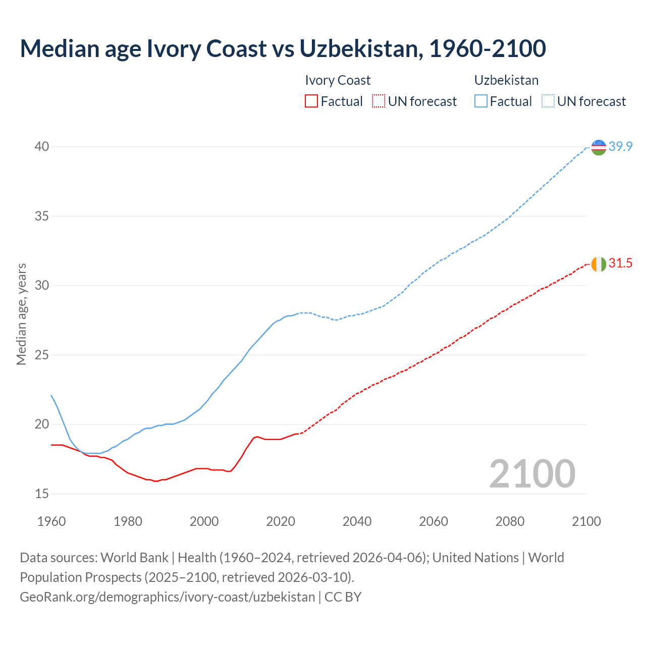 Demographics