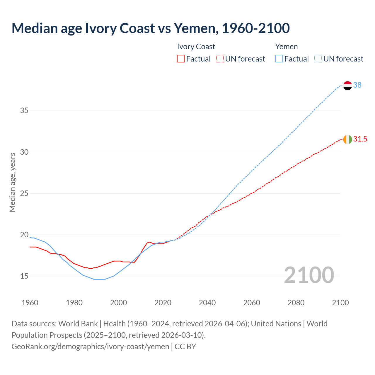 Demographics