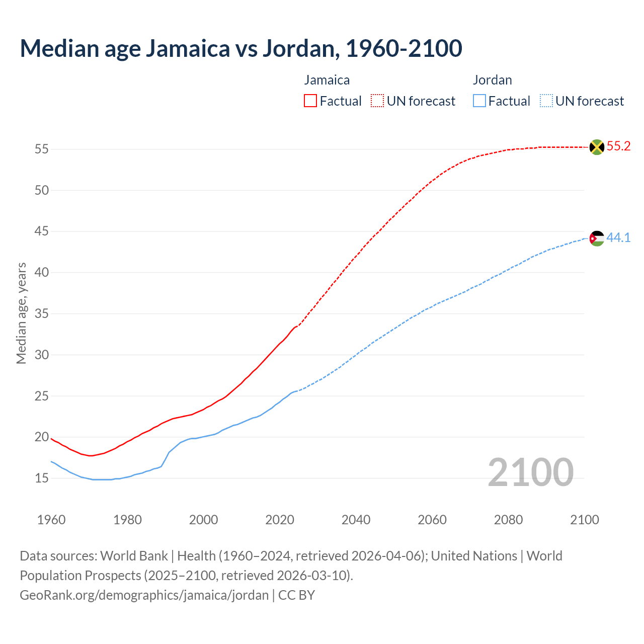 Demographics