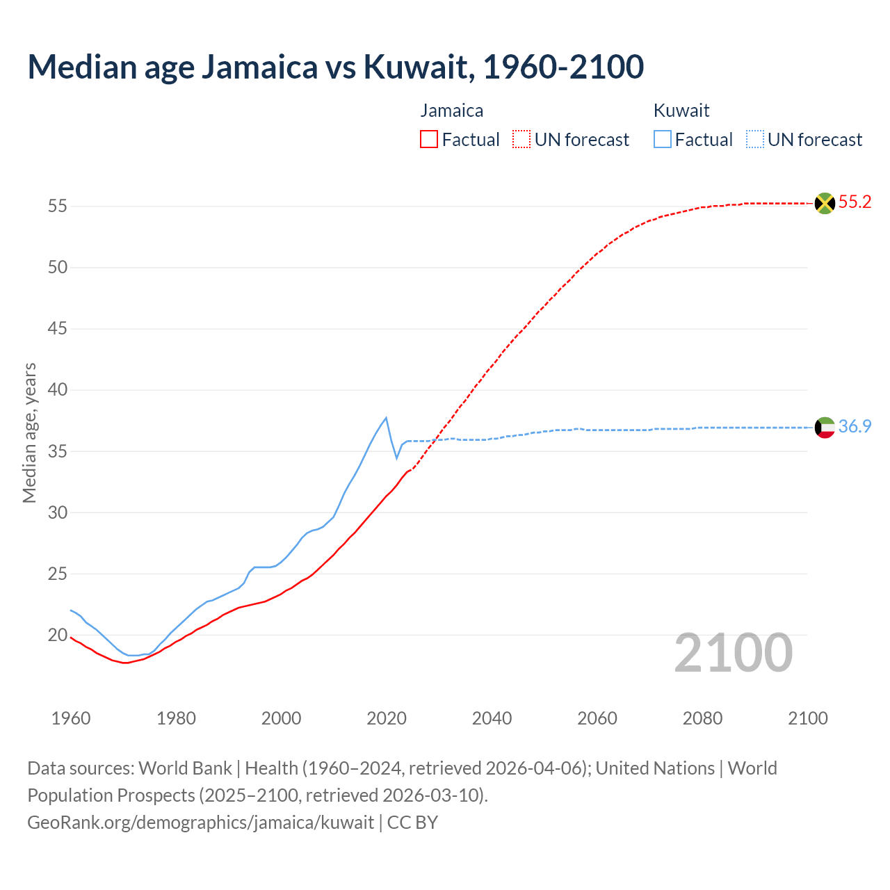 Demographics