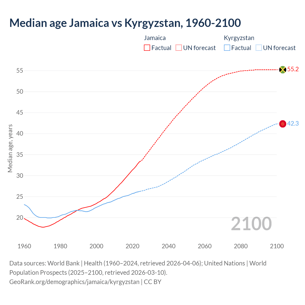 Demographics