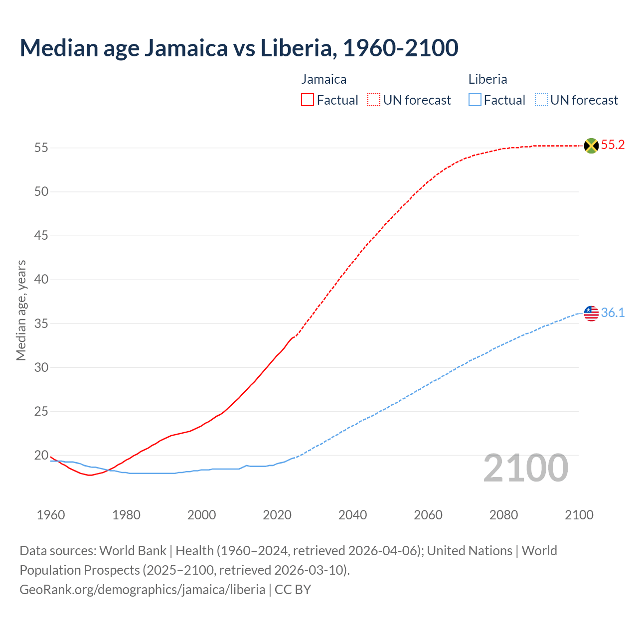 Demographics