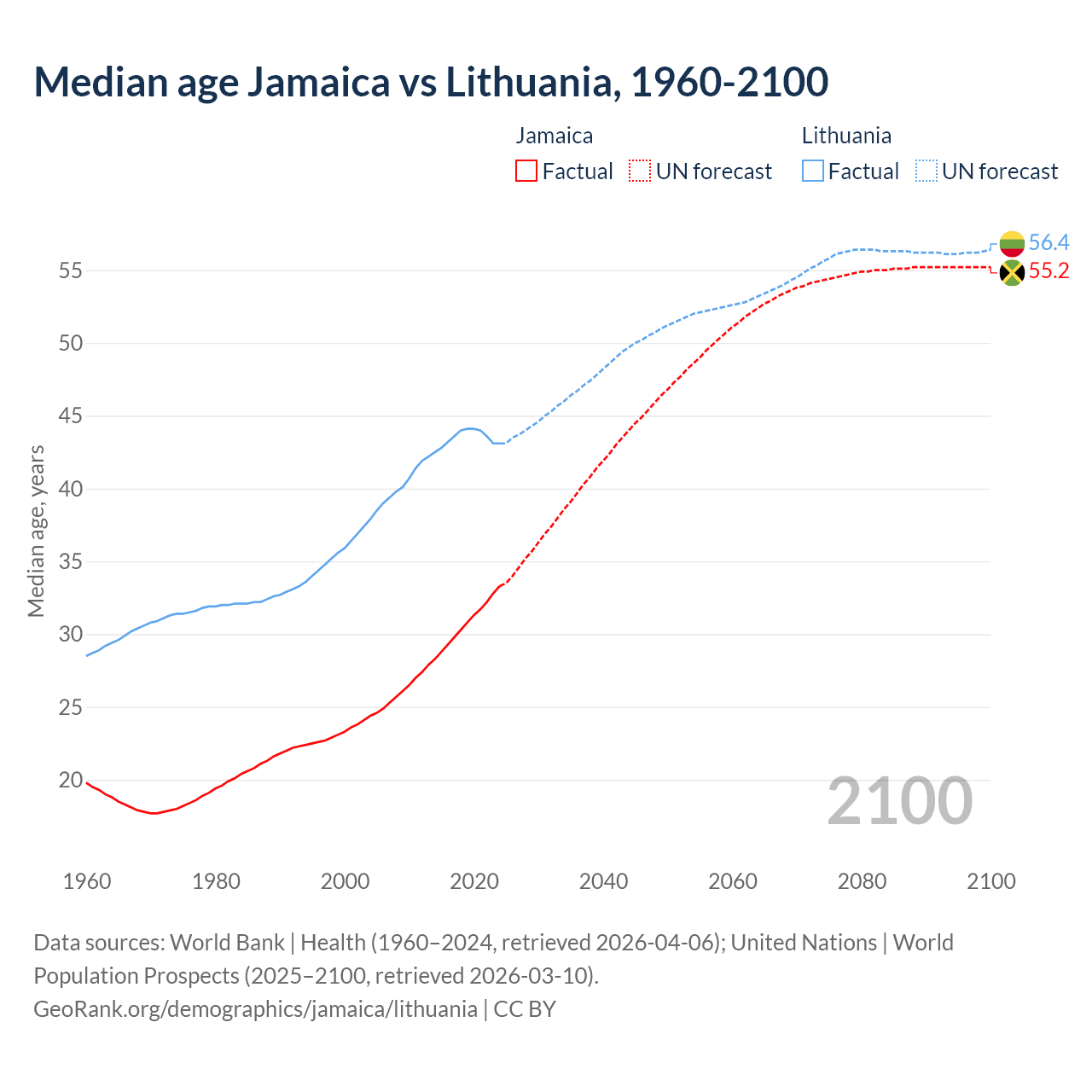 Demographics