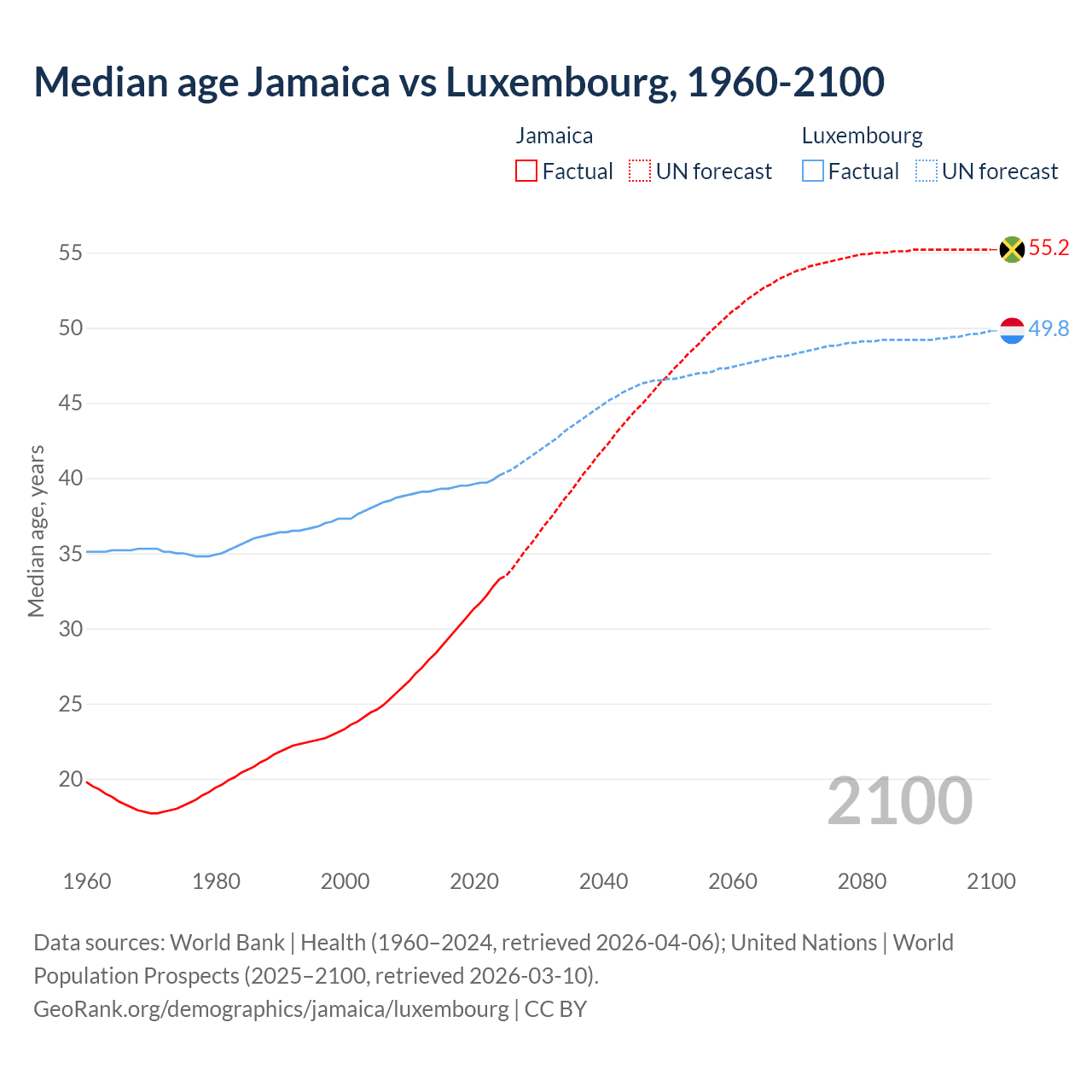 Demographics