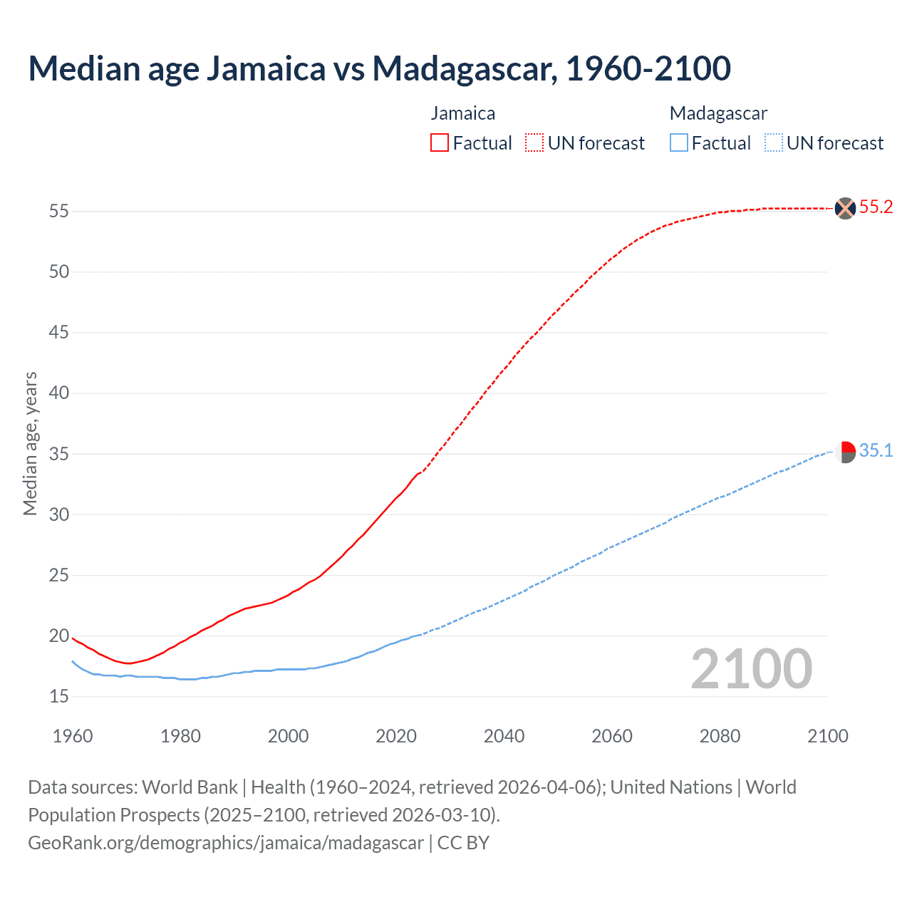 Demographics