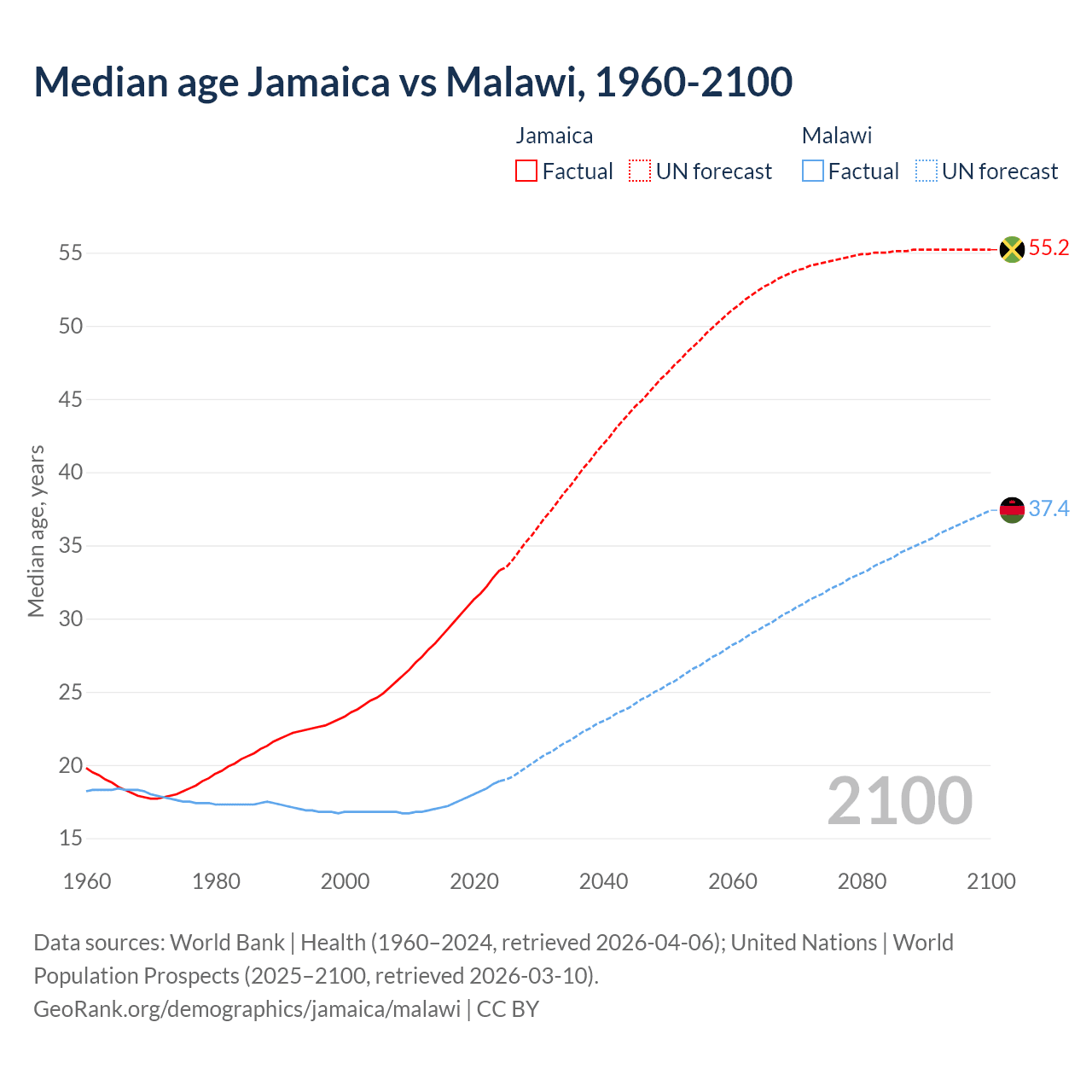 Demographics