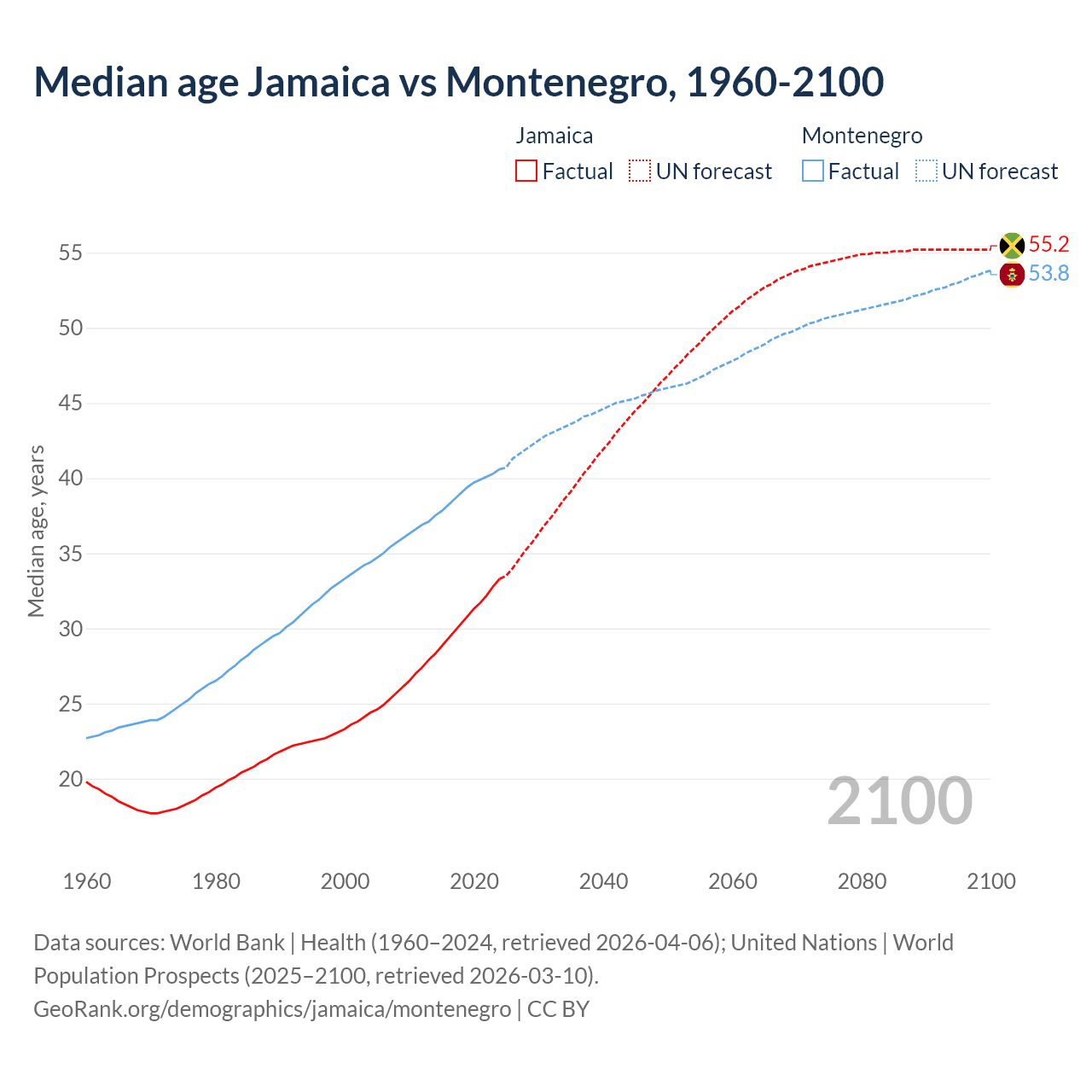Demographics