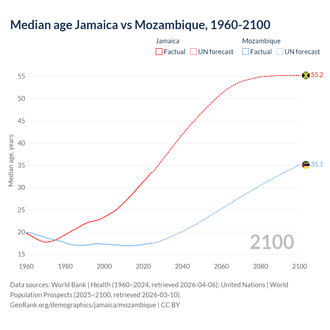 Demographics